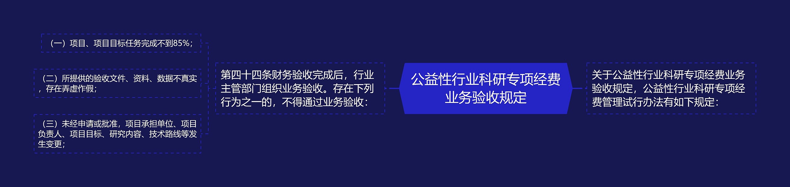 公益性行业科研专项经费业务验收规定思维导图