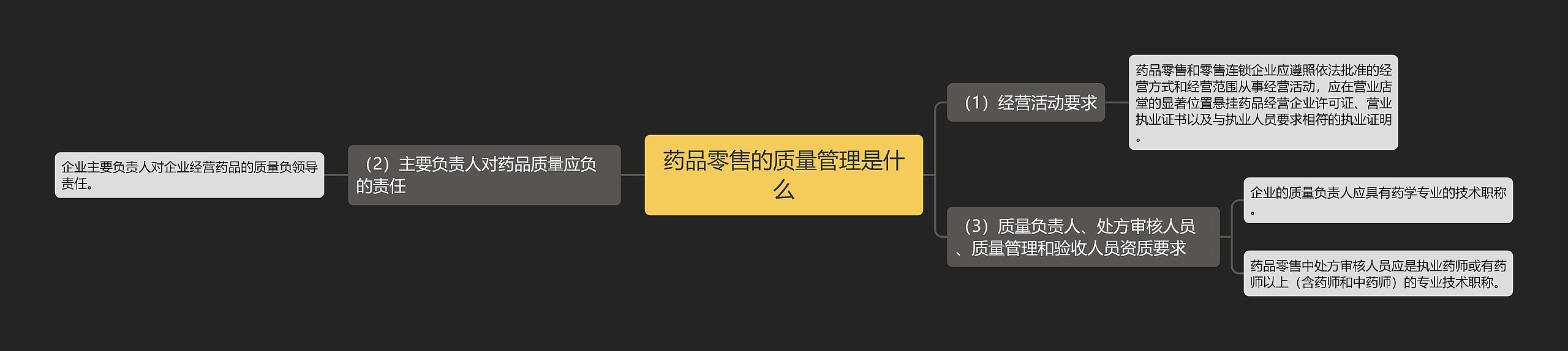 药品零售的质量管理是什么思维导图