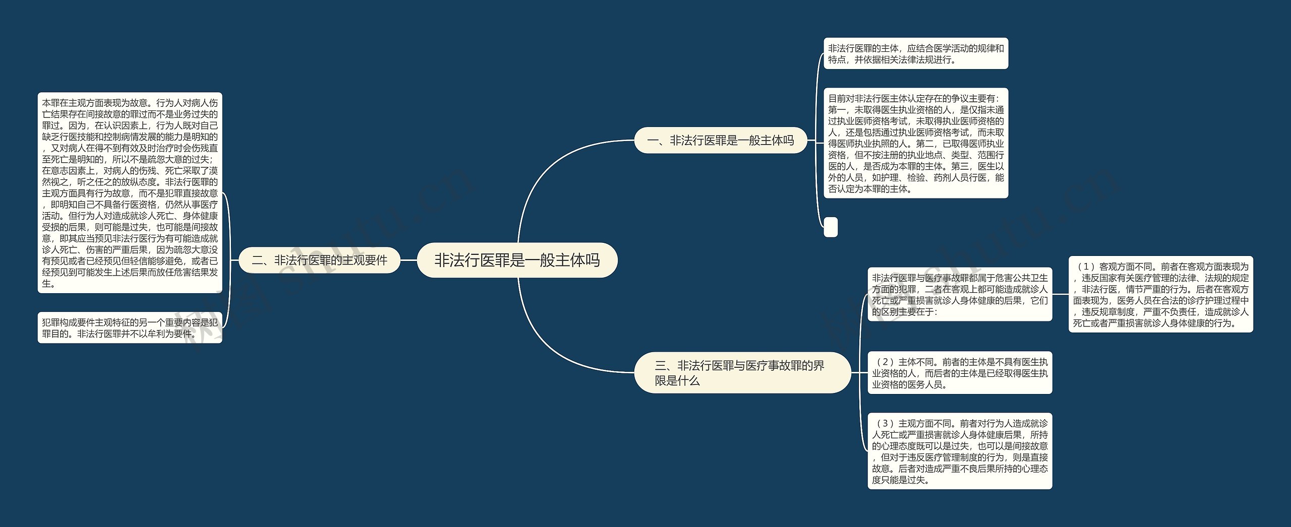 非法行医罪是一般主体吗思维导图