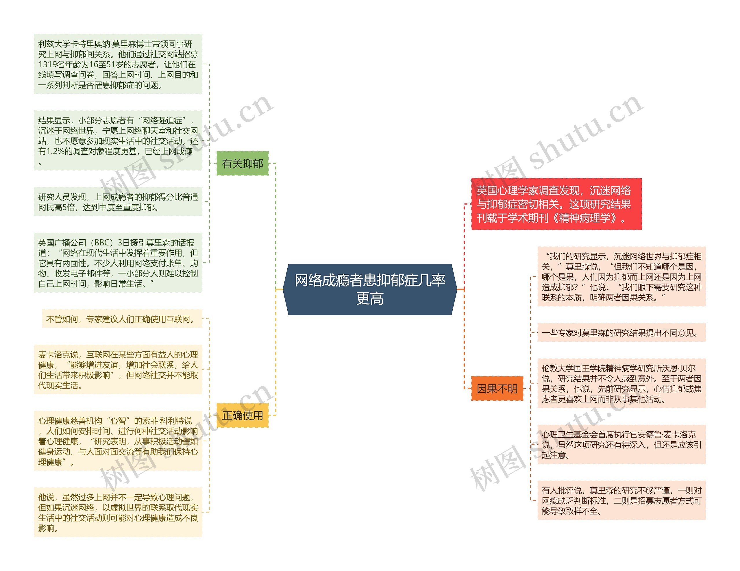 网络成瘾者患抑郁症几率更高思维导图