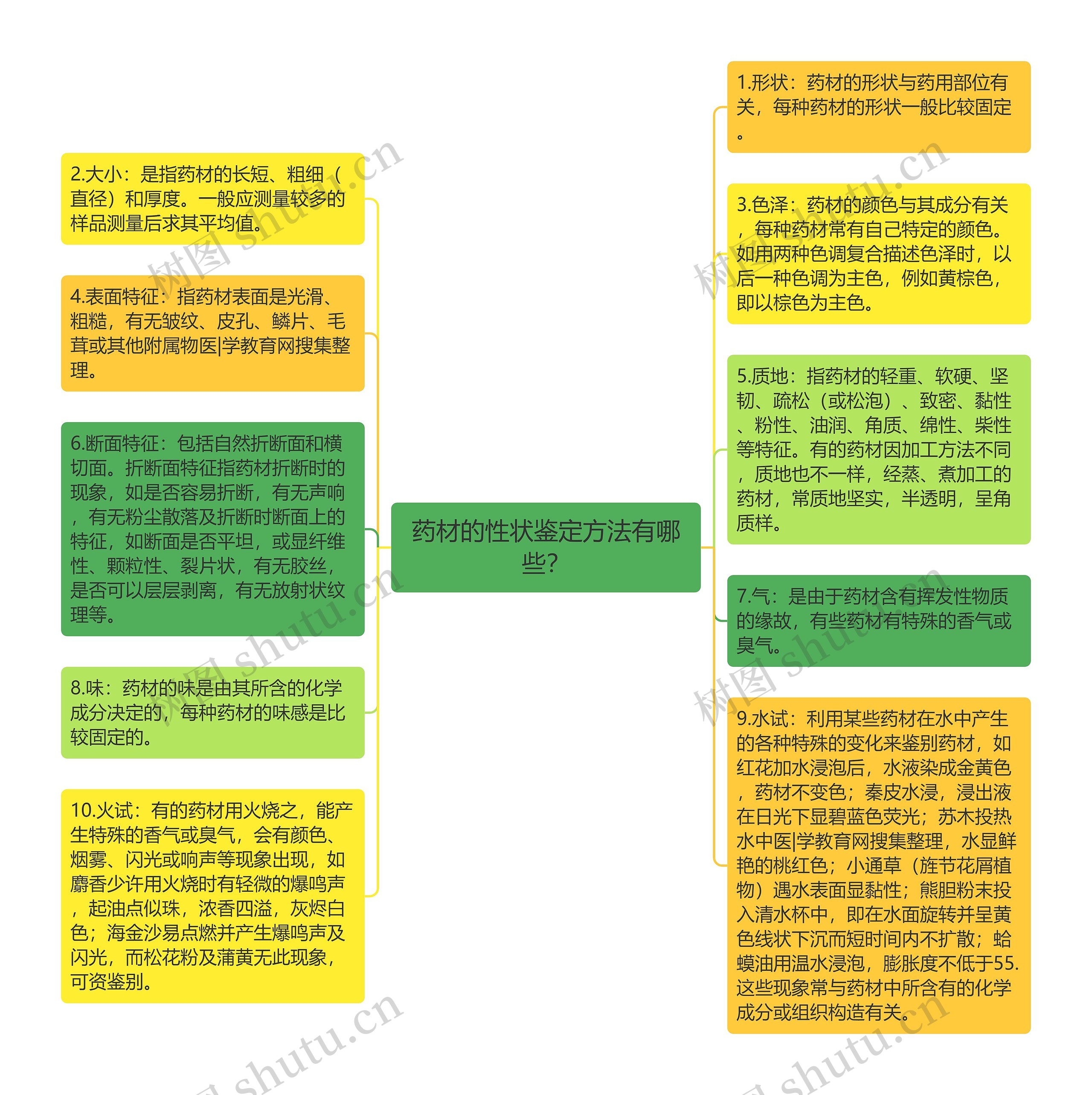 药材的性状鉴定方法有哪些？思维导图