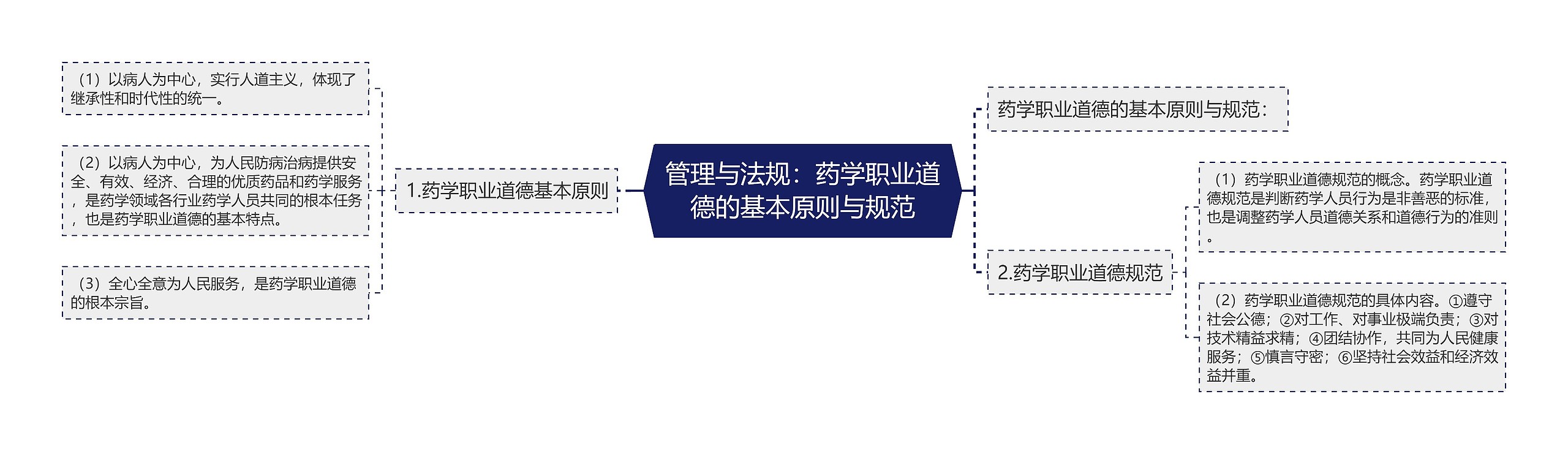 管理与法规：药学职业道德的基本原则与规范思维导图