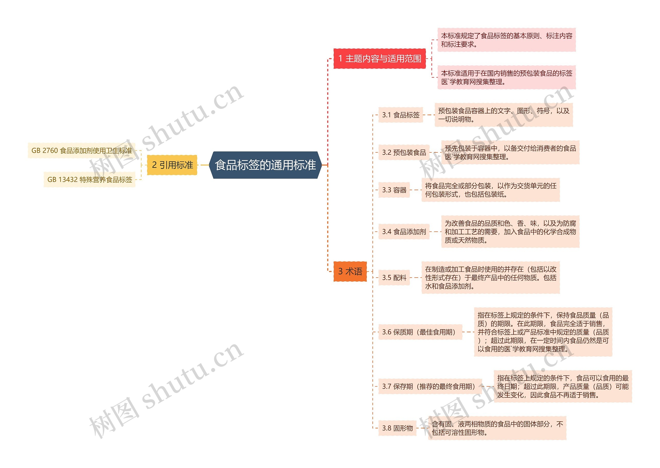 食品标签的通用标准思维导图