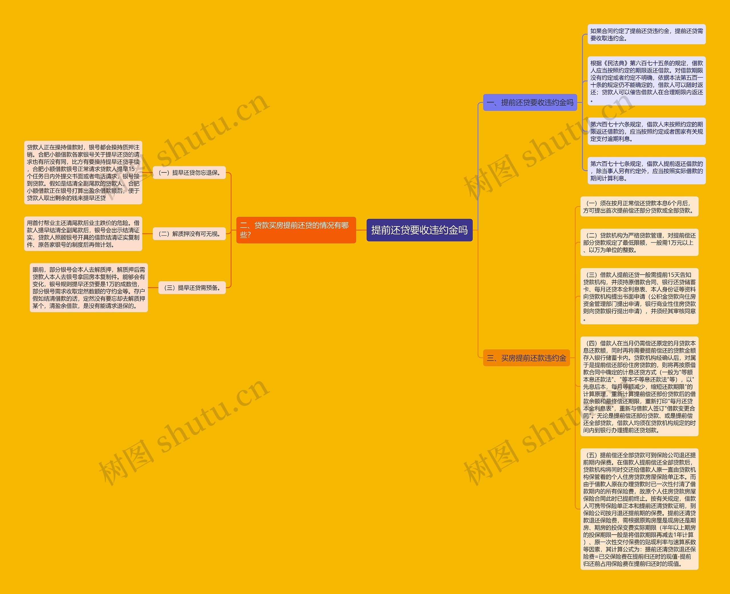 提前还贷要收违约金吗思维导图