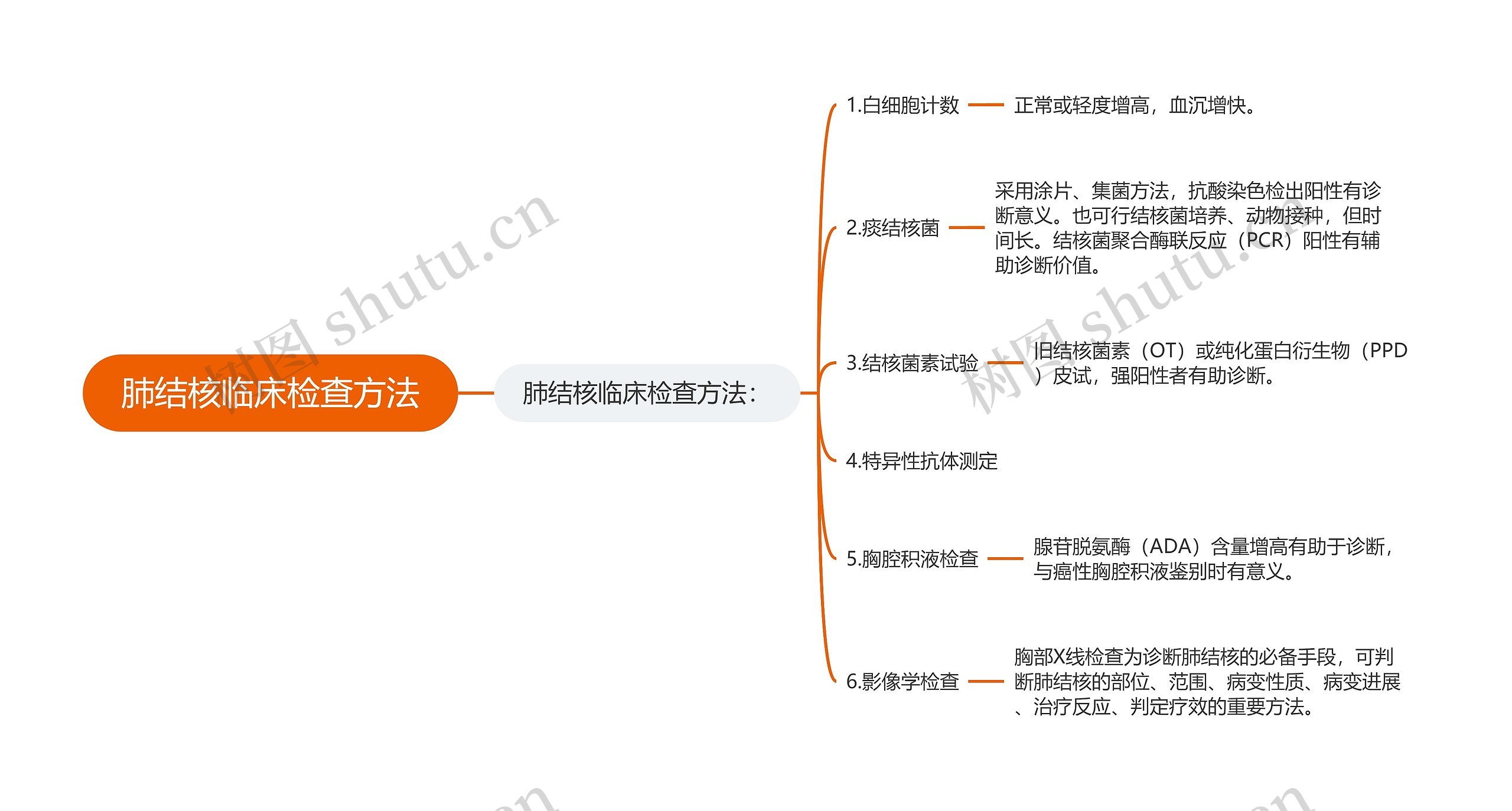 肺结核临床检查方法思维导图