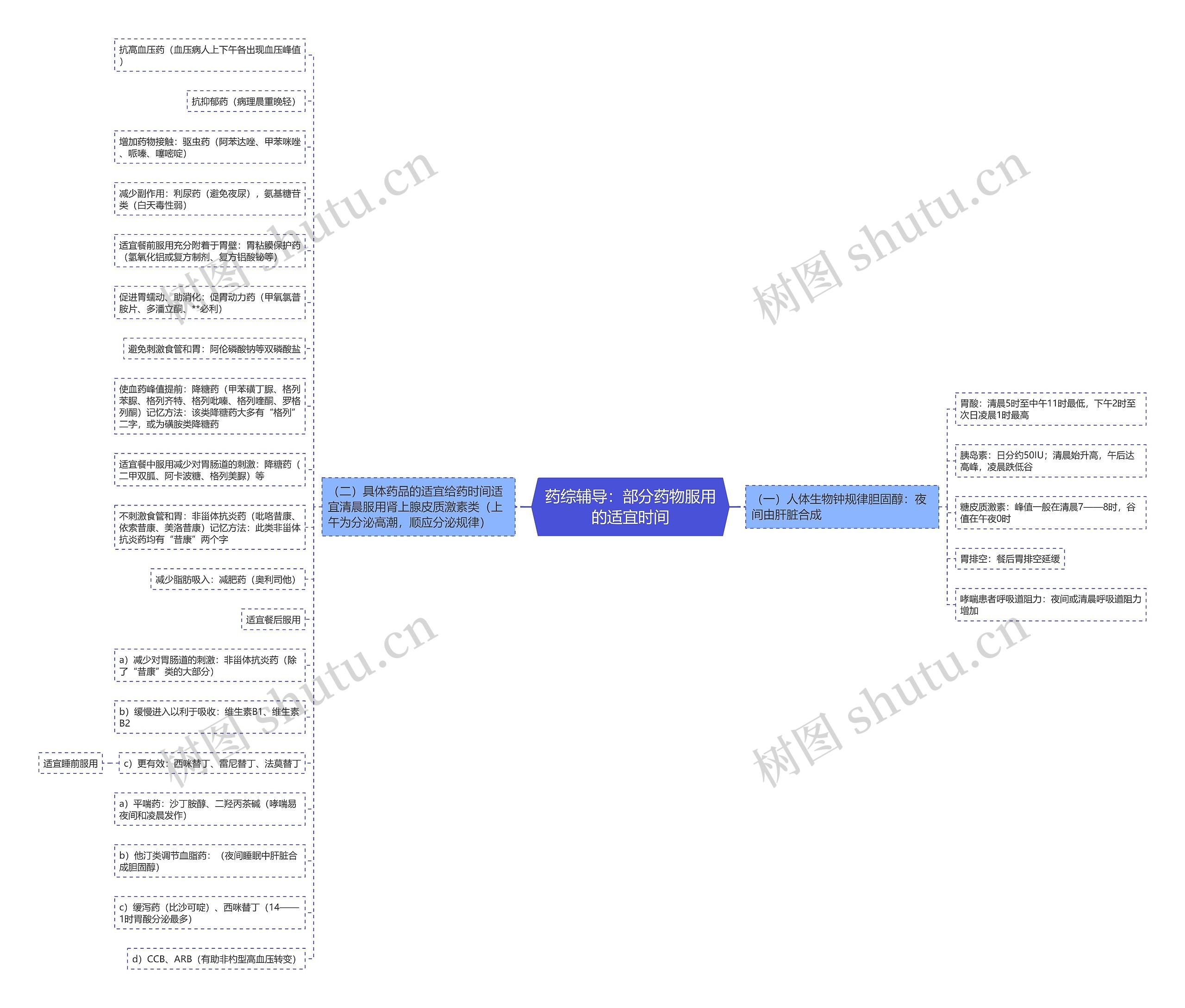 药综辅导：部分药物服用的适宜时间思维导图