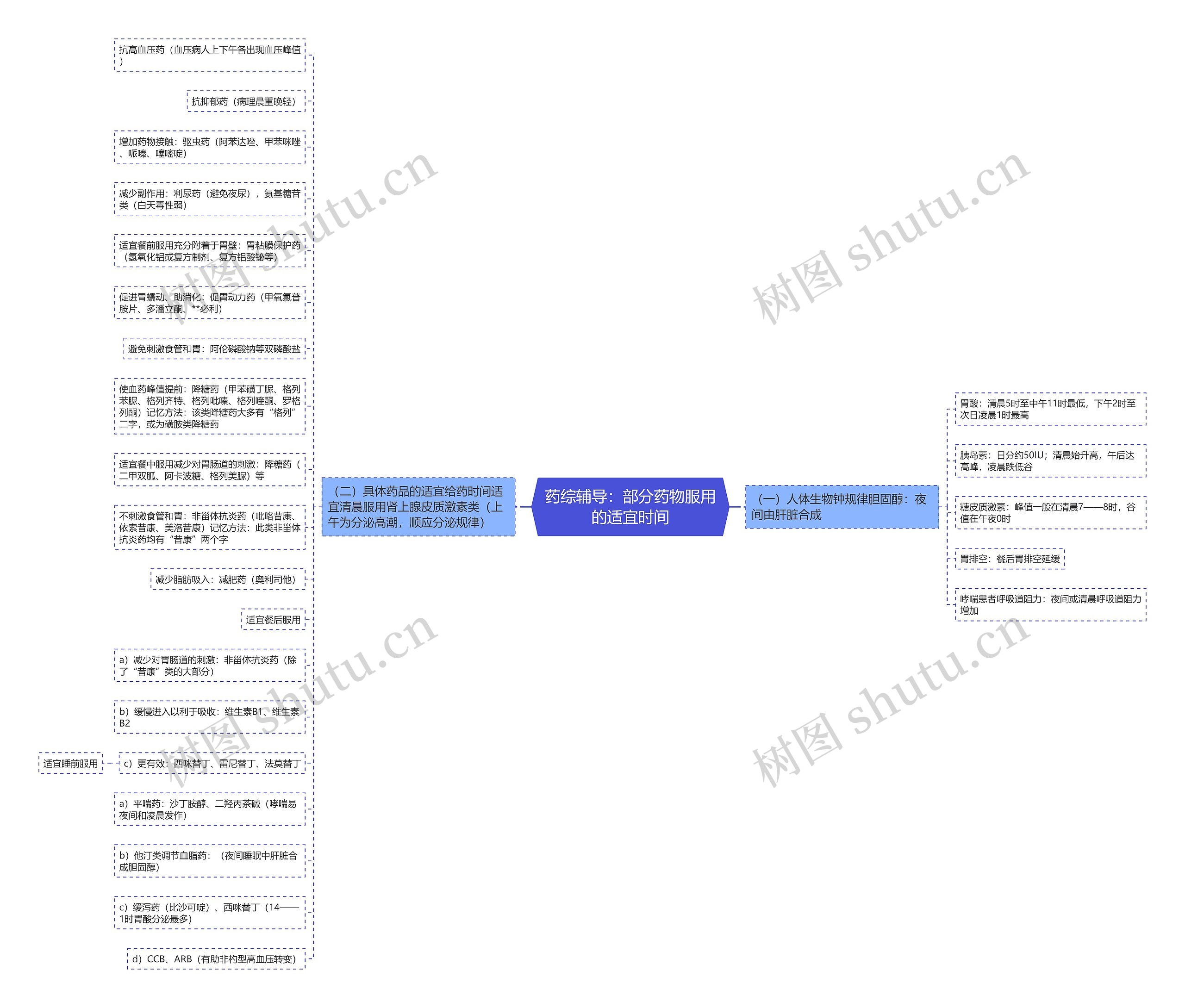 药综辅导:部分药物服用的适宜时间 药综辅导:部分药物服用的适宜时间
