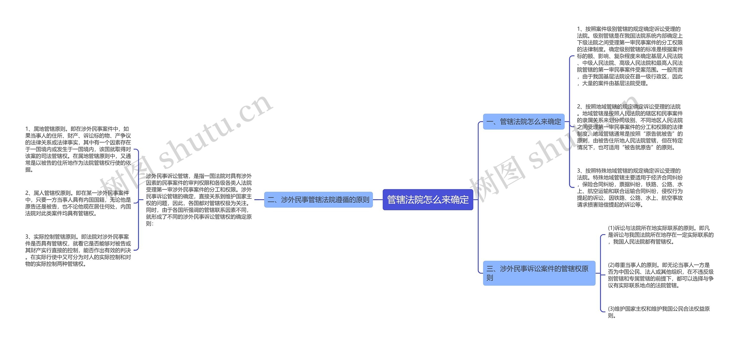 管辖法院怎么来确定思维导图