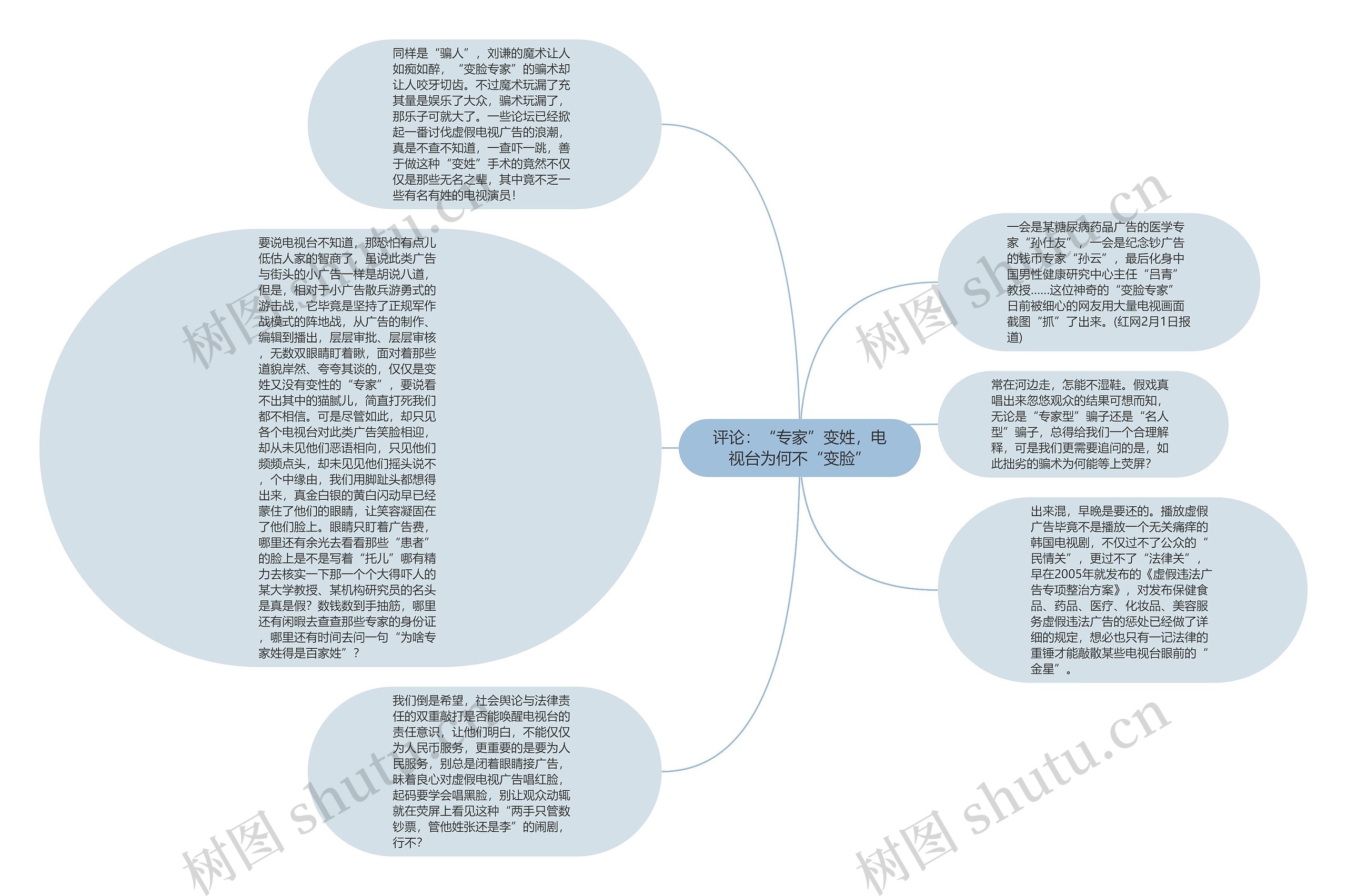 评论:“专家”变姓,电视台为何不“变脸”思维导图高清图 评论:“专家”变姓,电视台为何不“变脸”思维导图