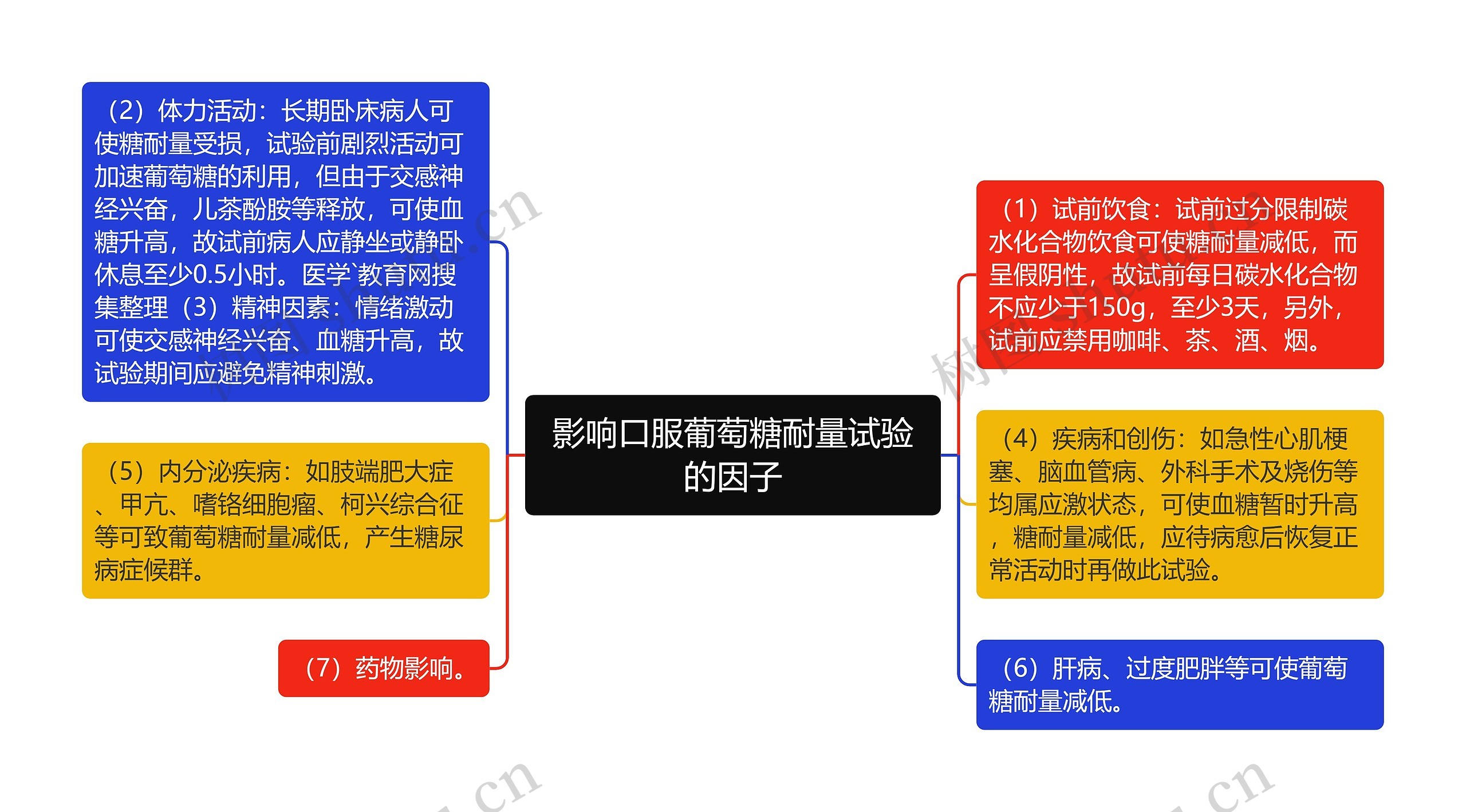 影响口服葡萄糖耐量试验的因子思维导图高清图 影响口服葡萄糖耐量试验的因子思维导图