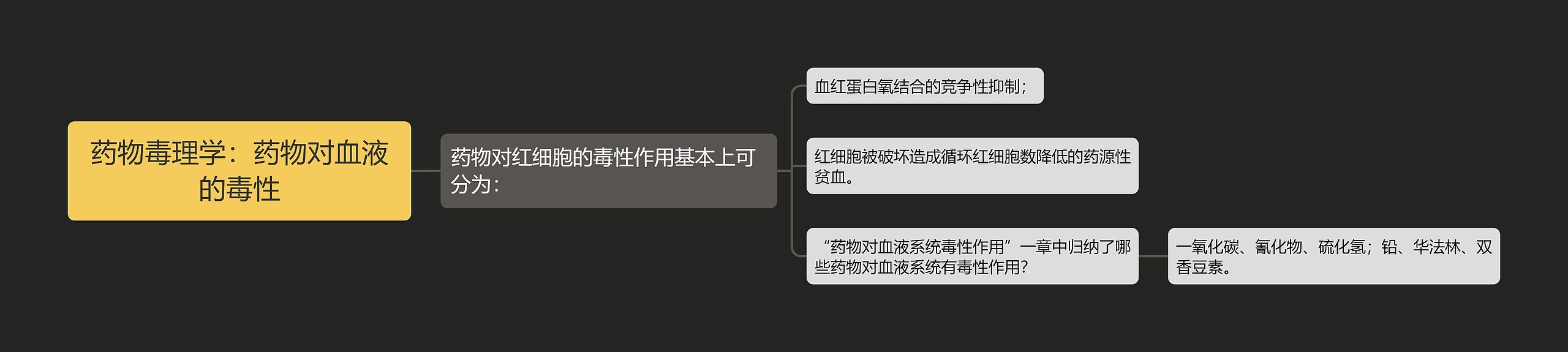 药物毒理学：药物对血液的毒性思维导图