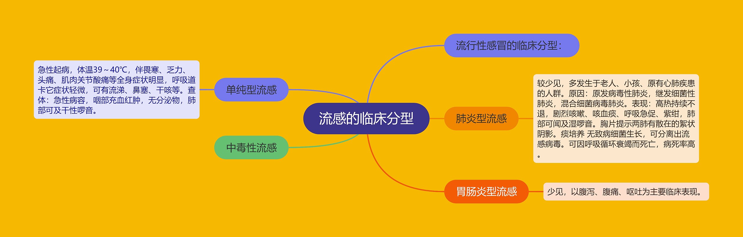流感的临床分型 流感的临床分型