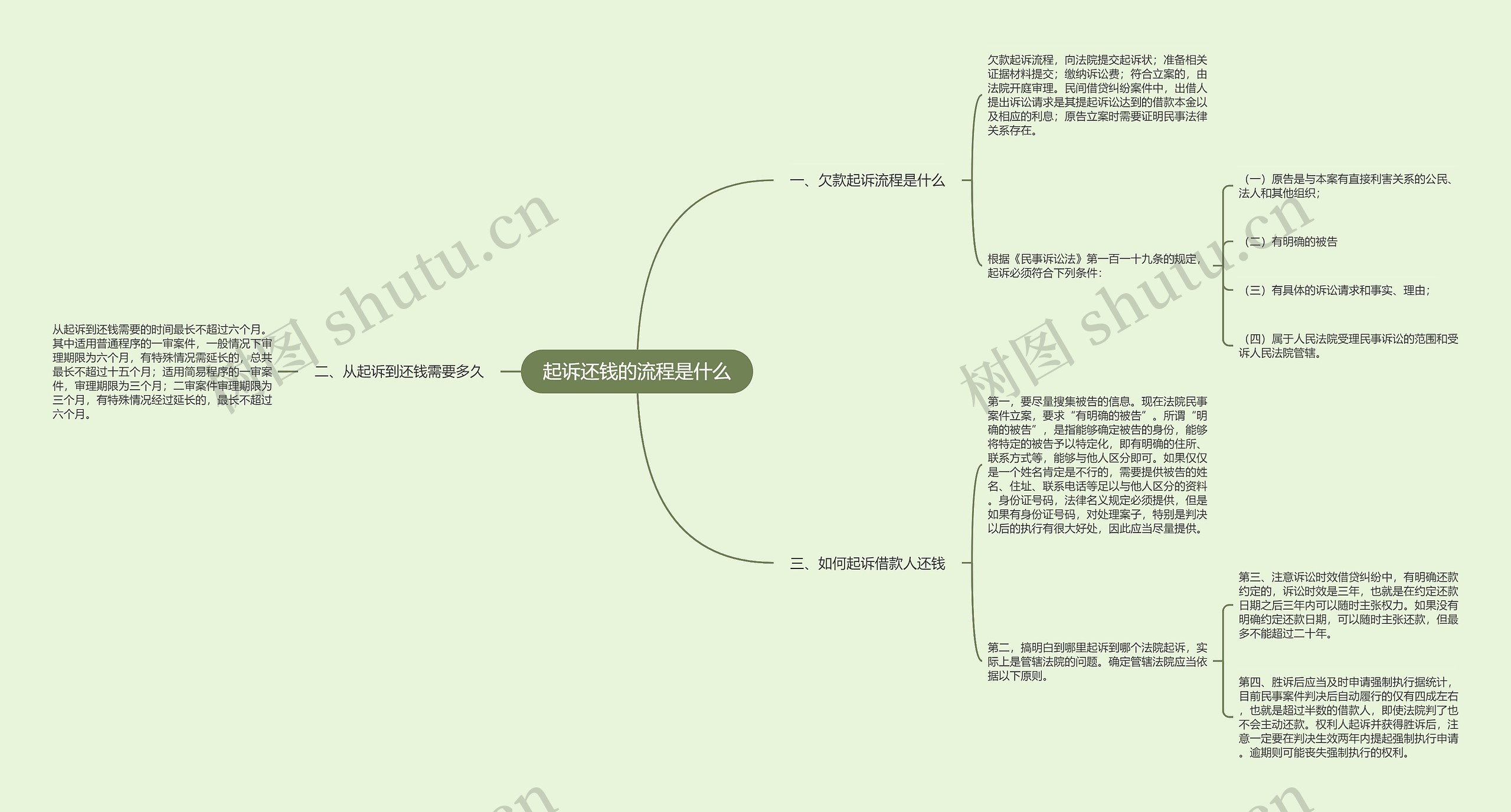 起诉还钱的流程是什么思维导图