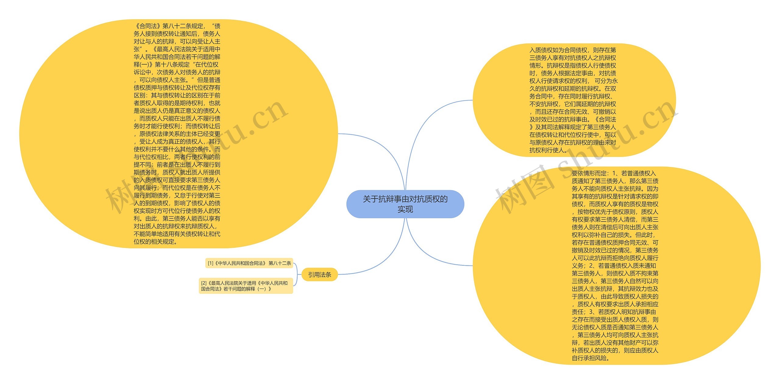 关于抗辩事由对抗质权的实现思维导图