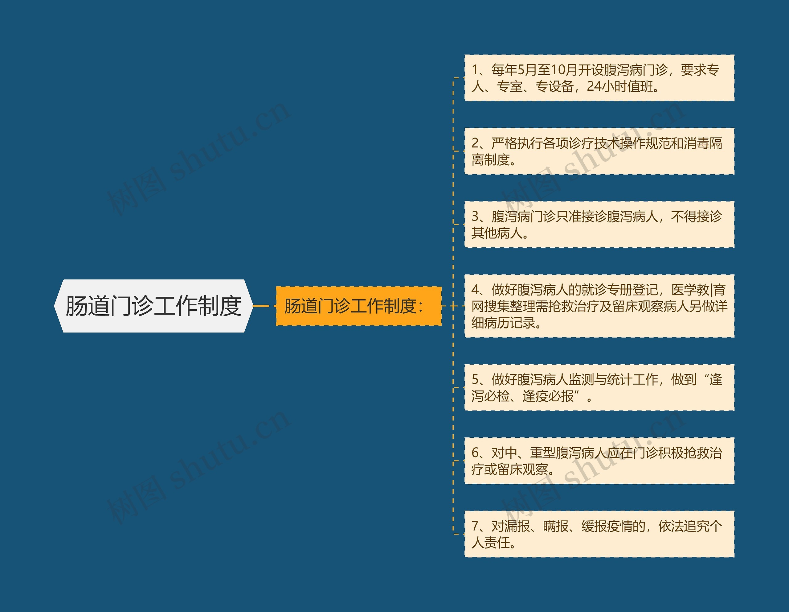 肠道门诊工作制度思维导图