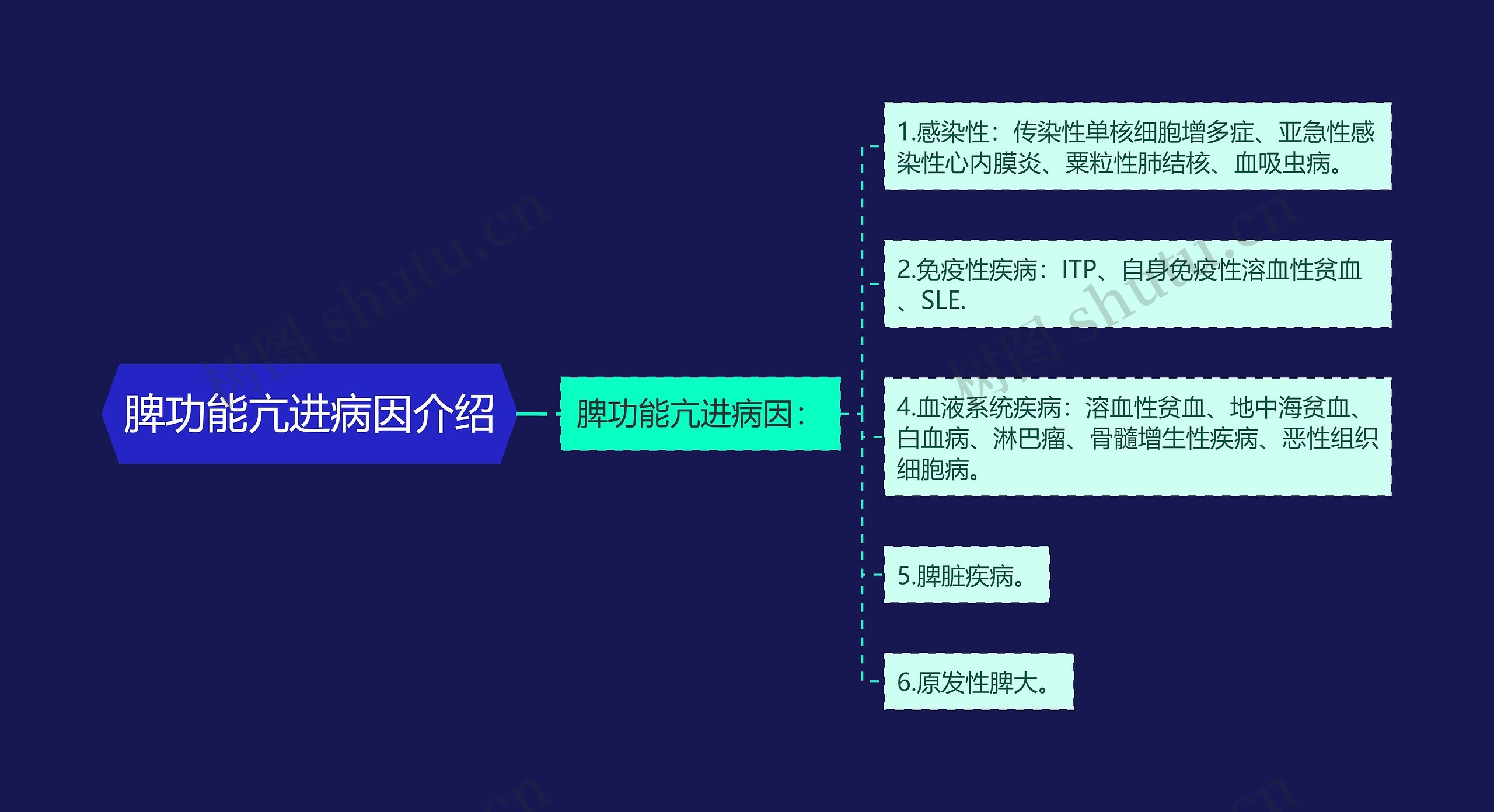 脾功能亢进病因介绍思维导图