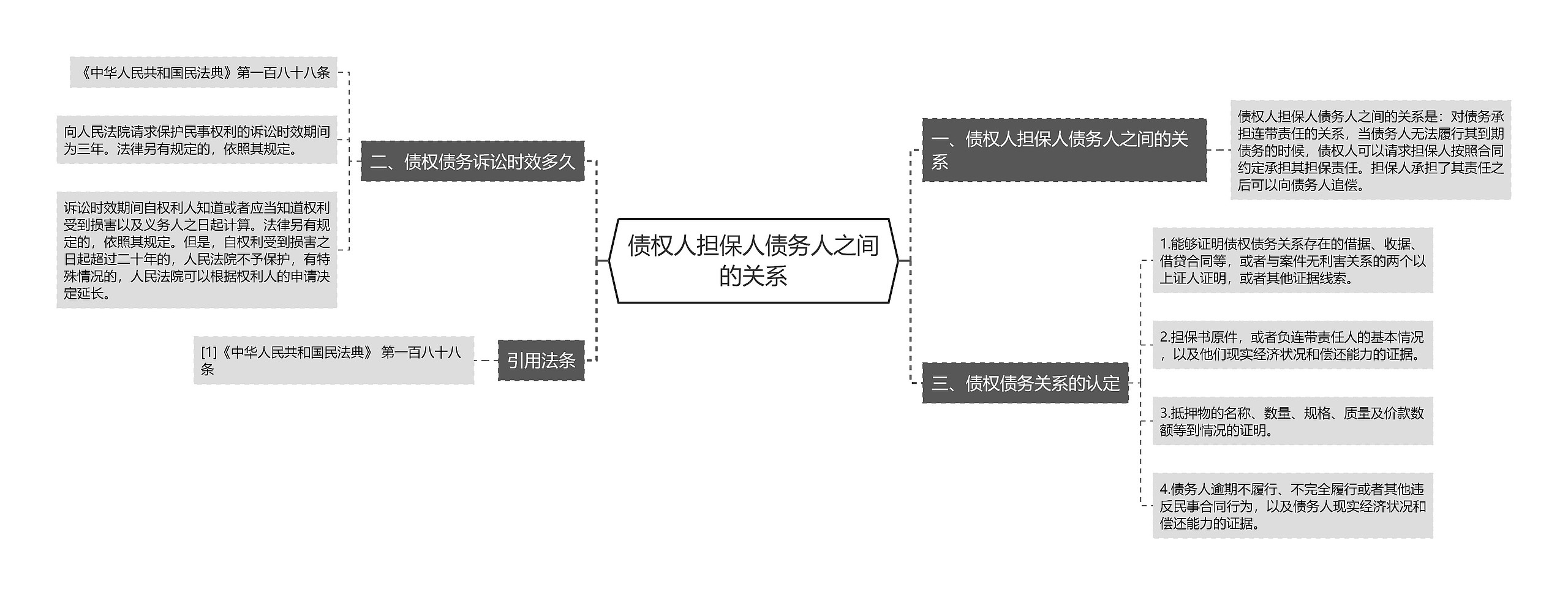 债权人担保人债务人之间的关系思维导图