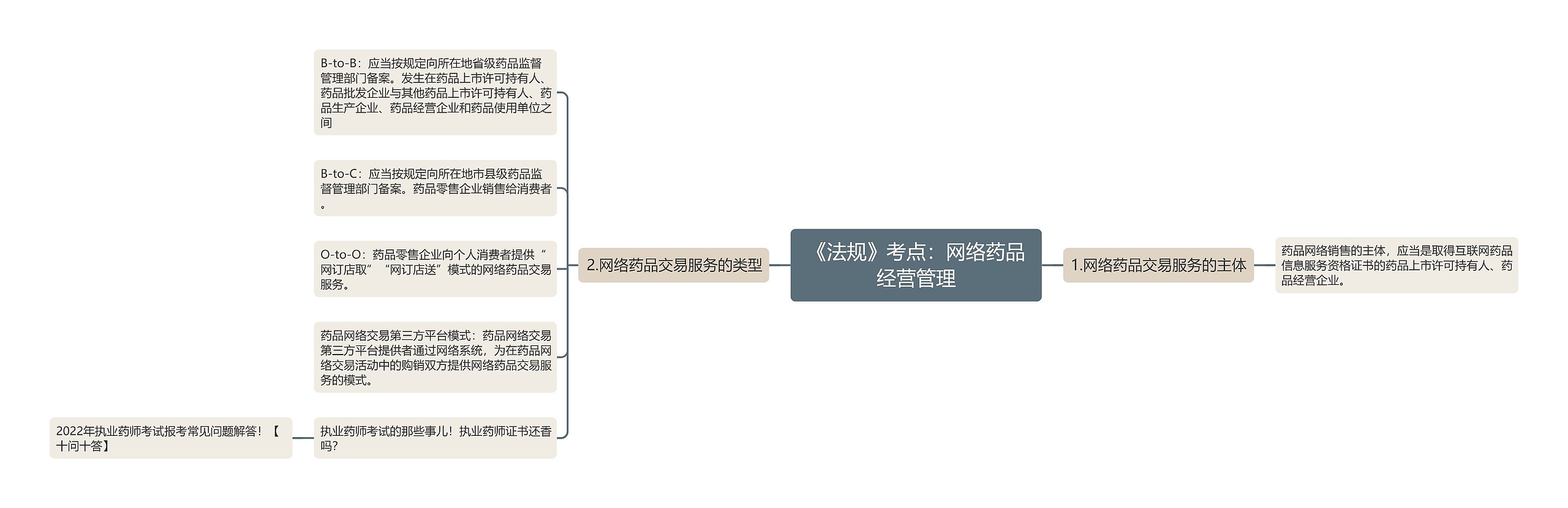 《法规》考点：网络药品经营管理