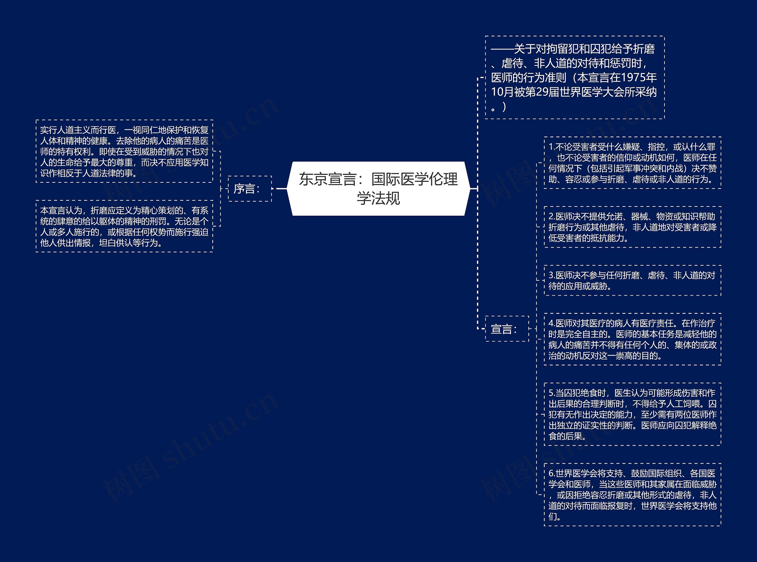 东京宣言：国际医学伦理学法规思维导图