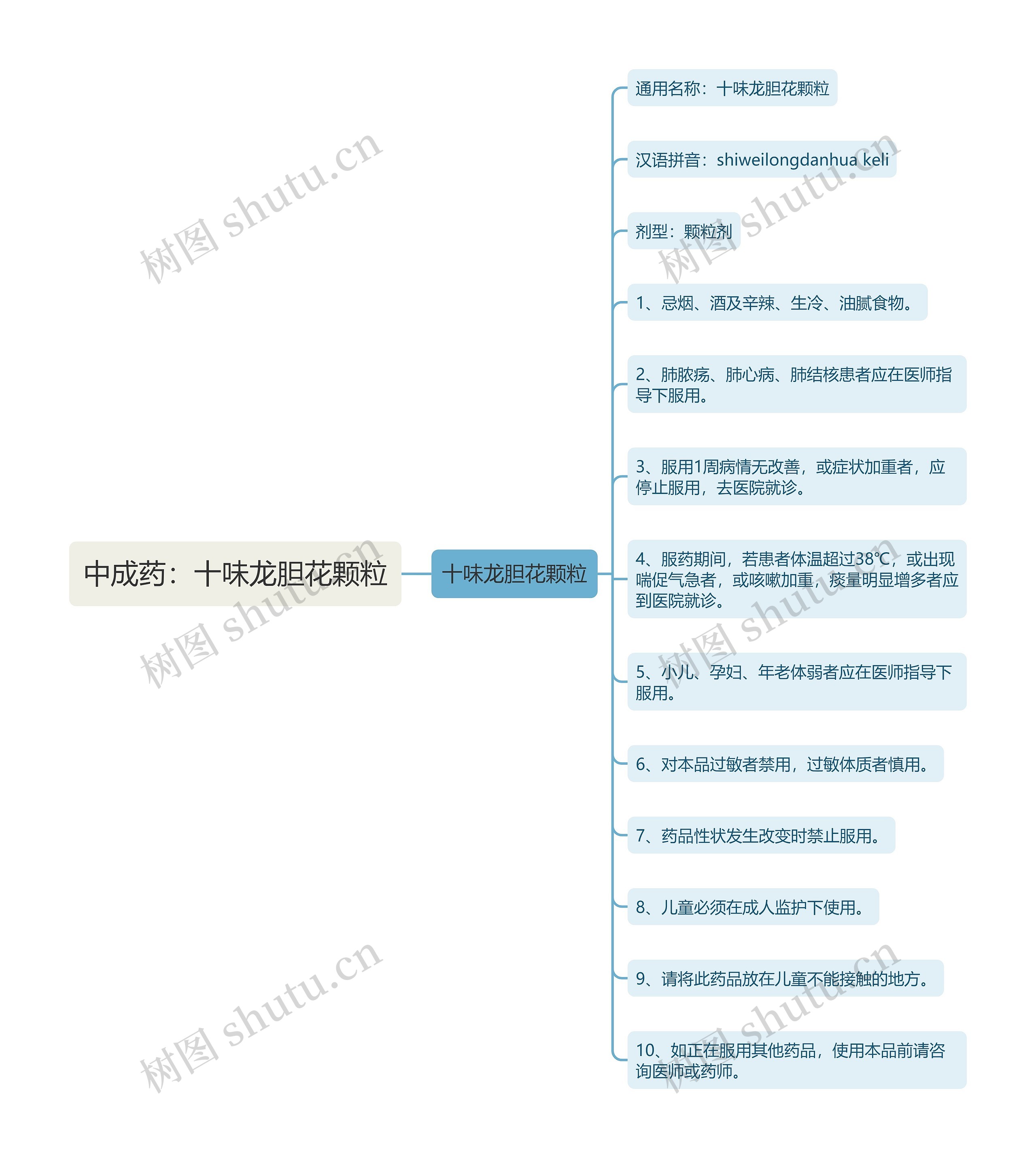 中成药：十味龙胆花颗粒思维导图