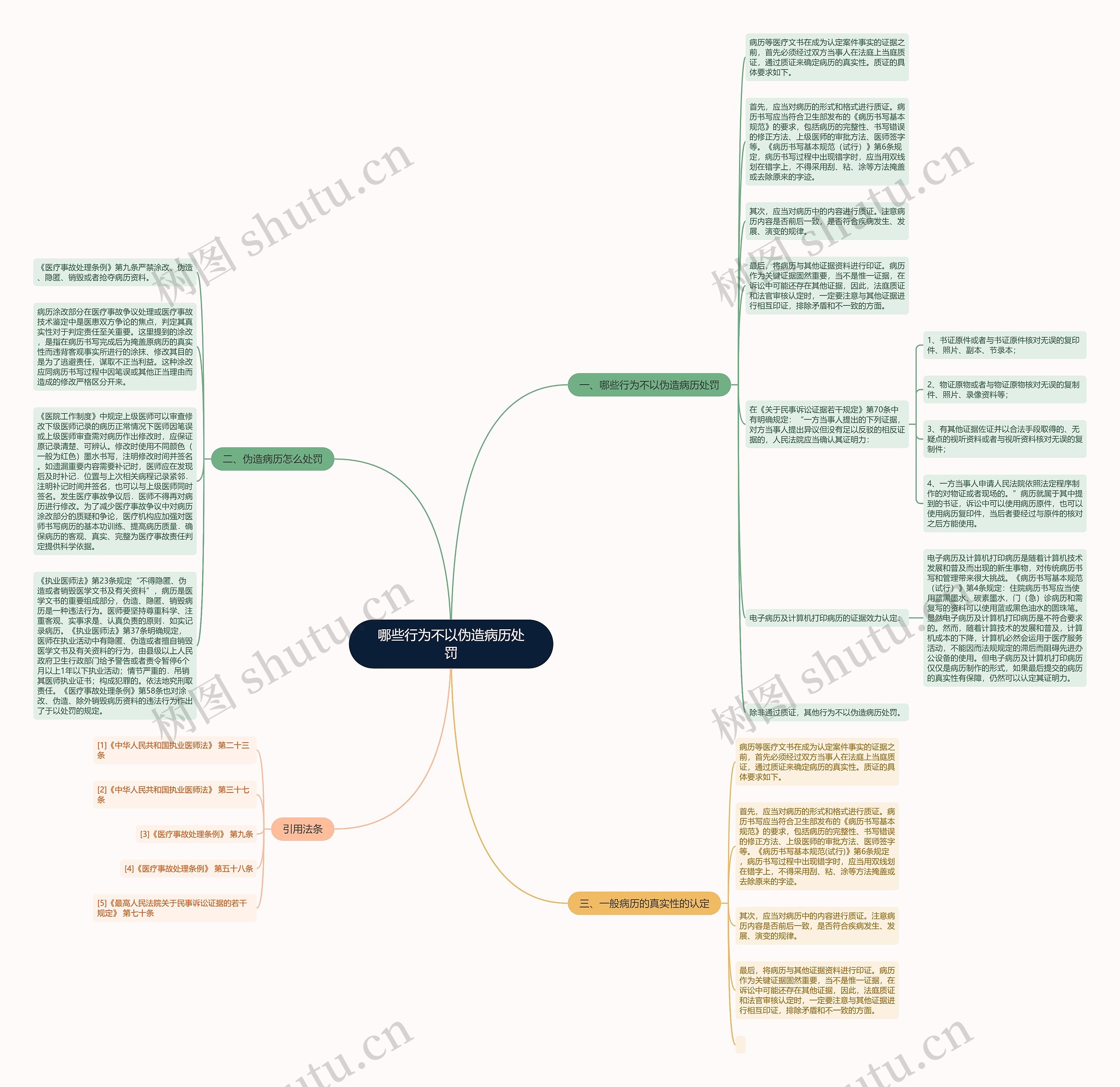 哪些行为不以伪造病历处罚思维导图