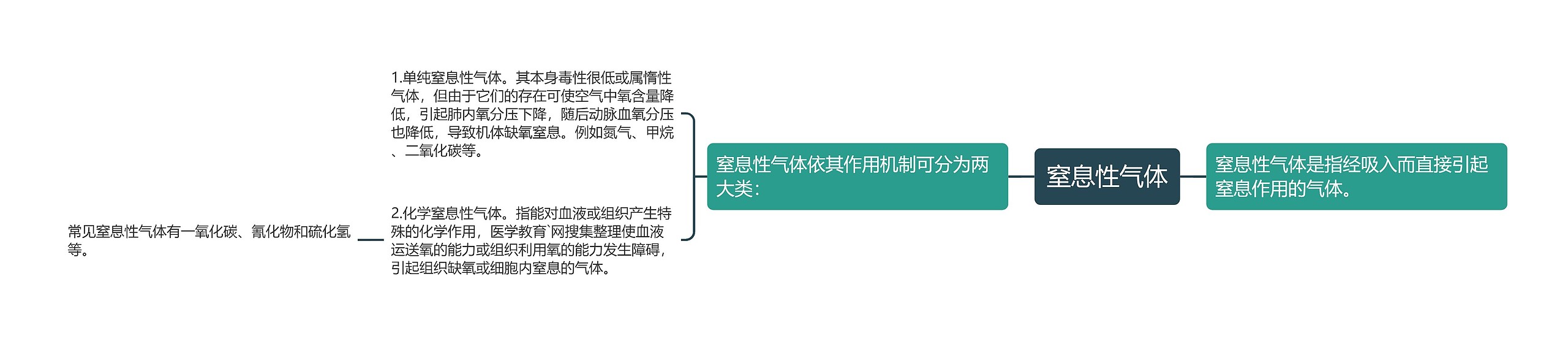 窒息性气体思维导图