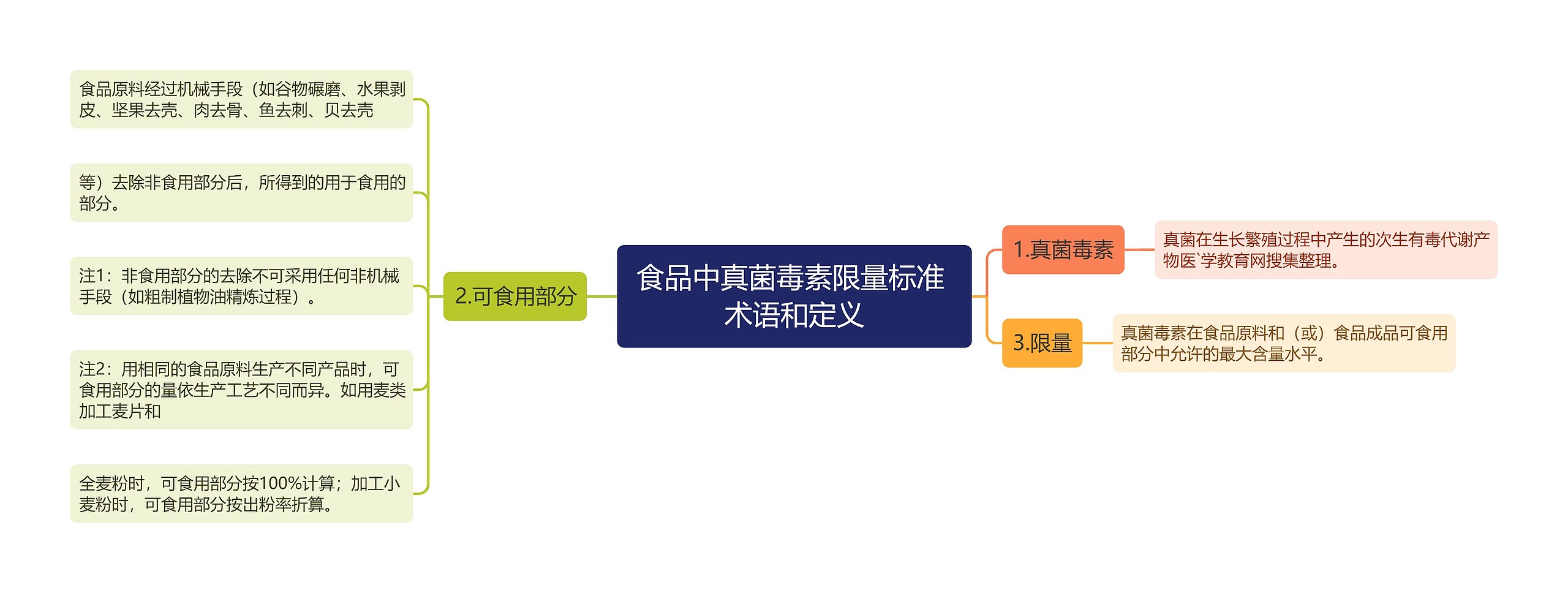 食品中真菌毒素限量标准 术语和定义思维导图