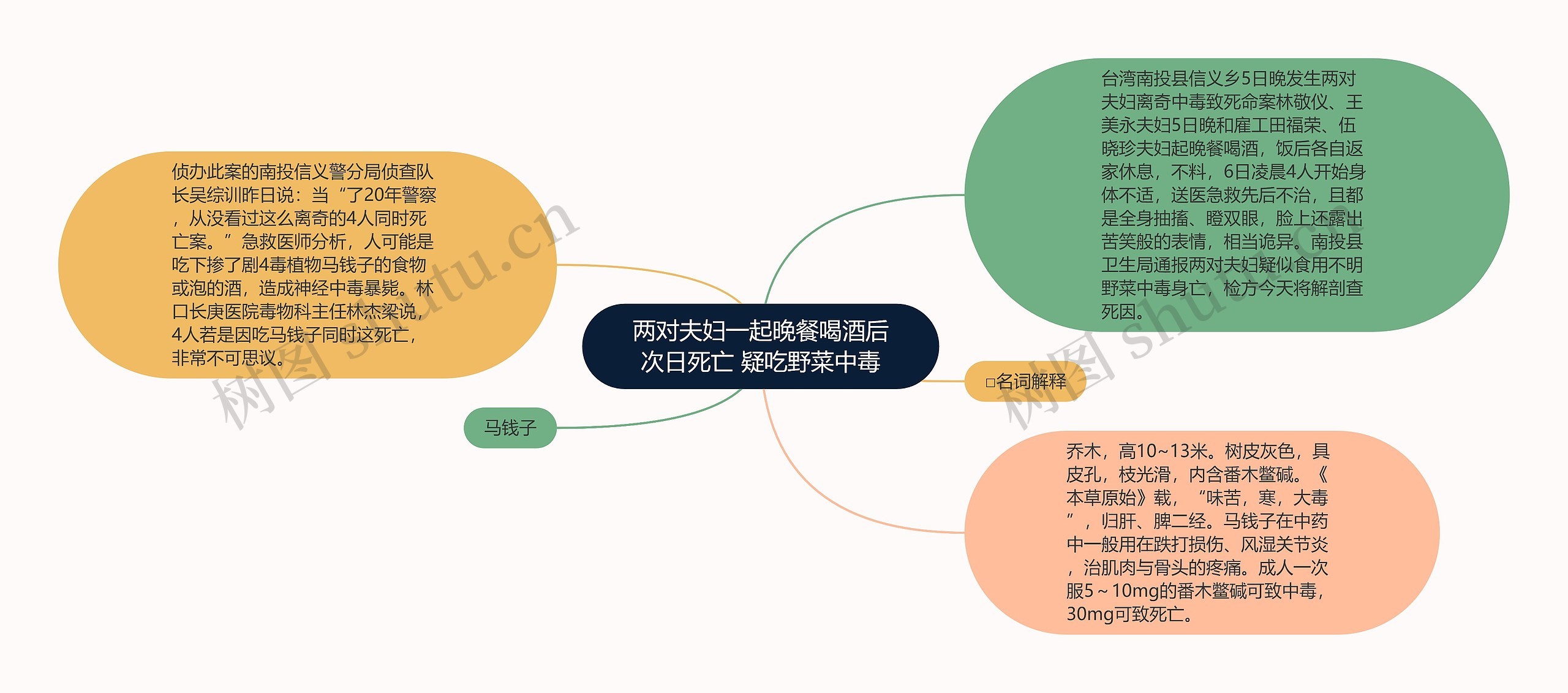 两对夫妇一起晚餐喝酒后次日死亡 疑吃野菜中毒思维导图