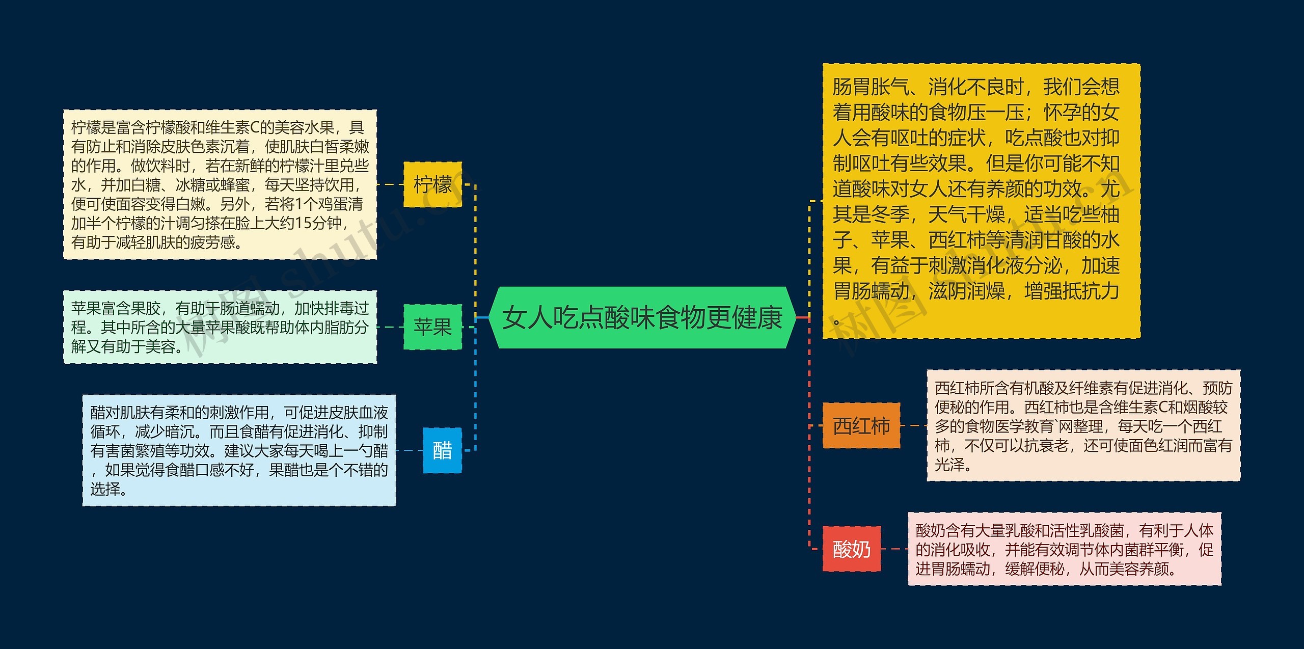 女人吃点酸味食物更健康思维导图