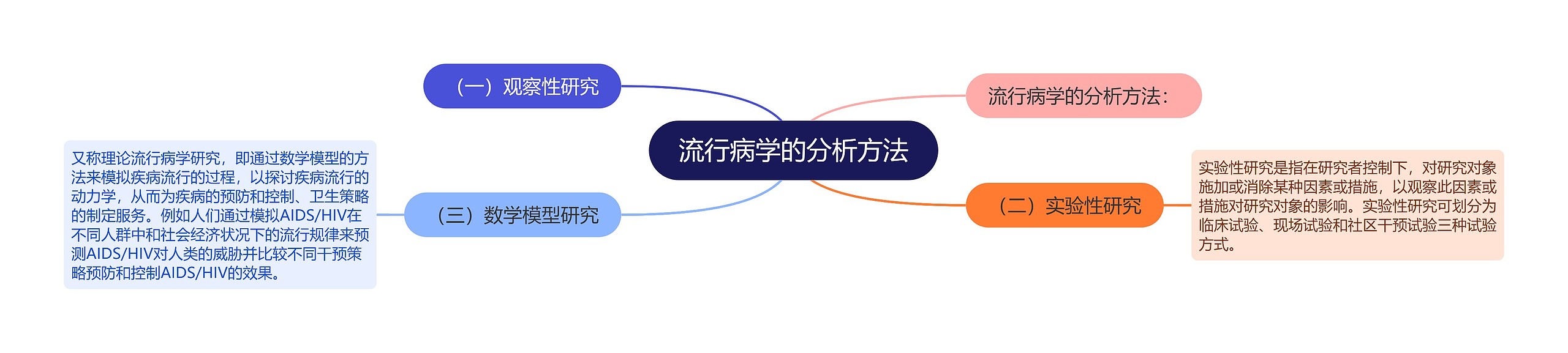 流行病学的分析方法 流行病学的分析方法