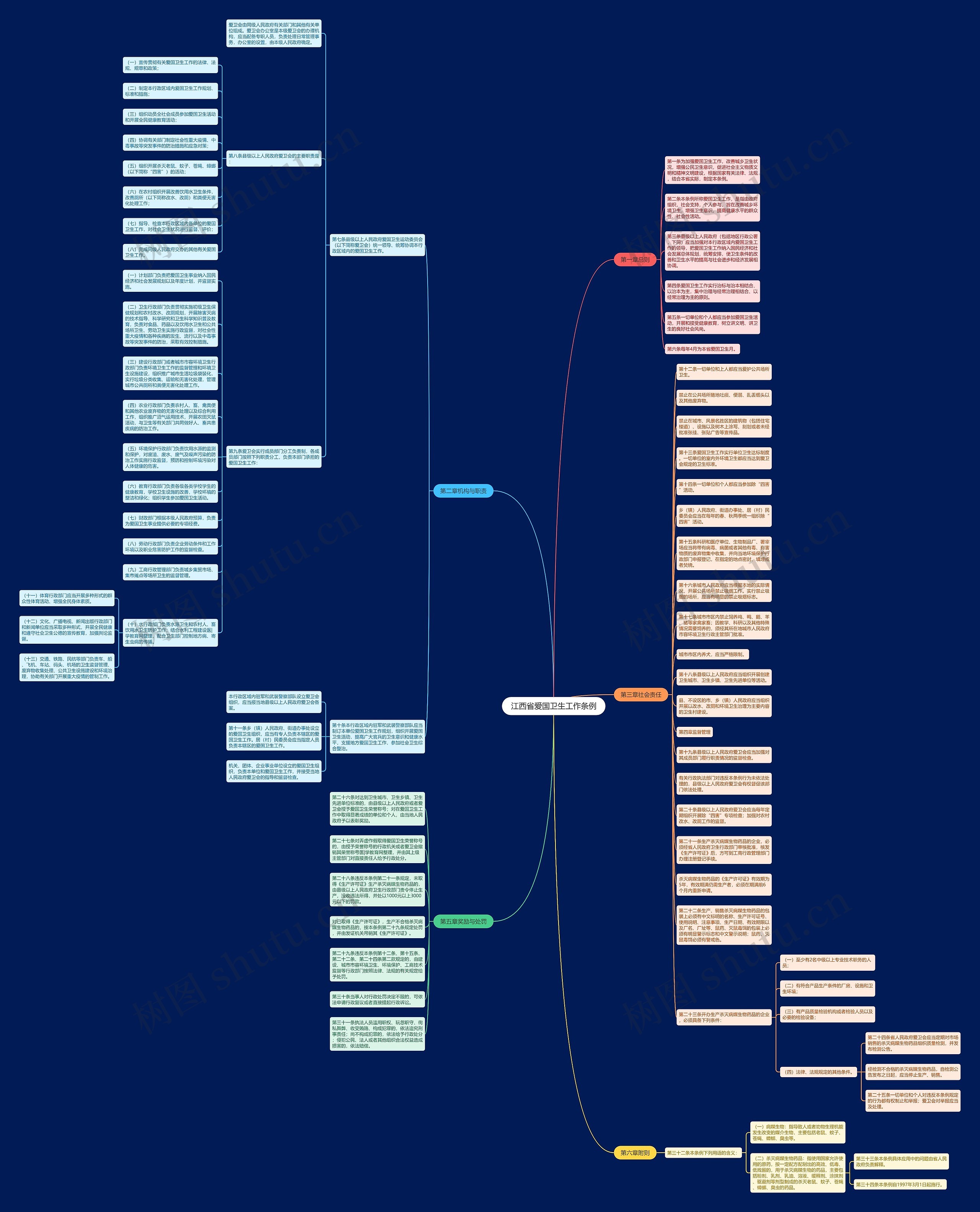 江西省爱国卫生工作条例思维导图