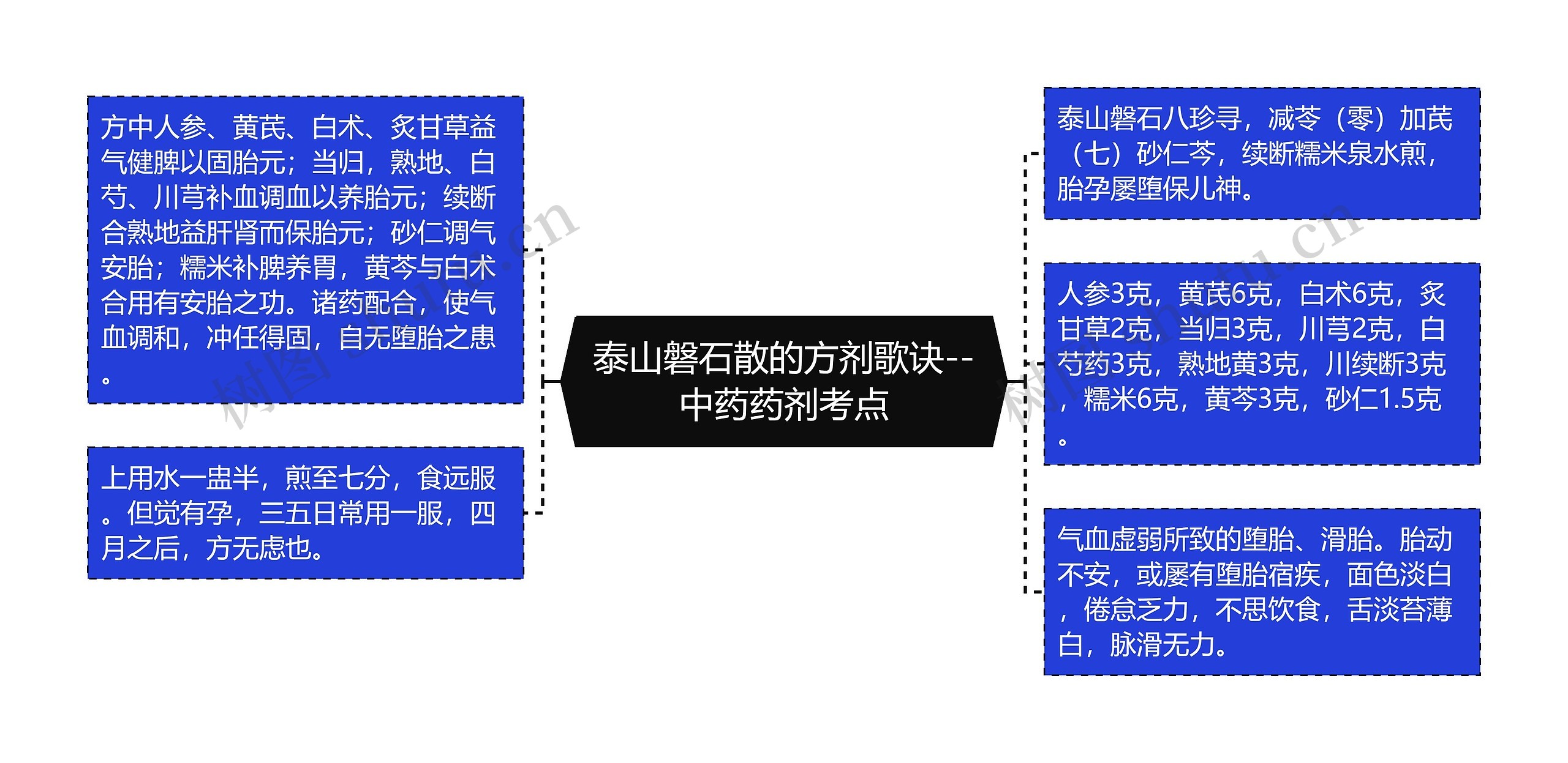 泰山磐石散的方剂歌诀--中药药剂考点思维导图