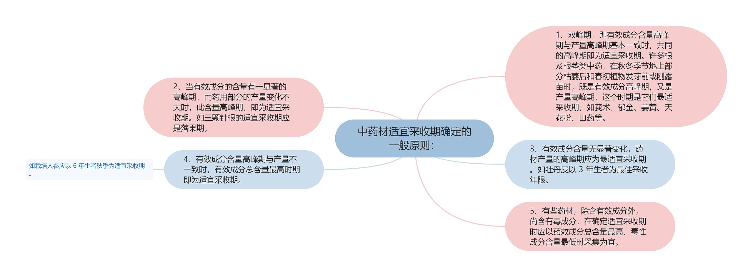 中药材适宜采收期确定的一般原则：思维导图