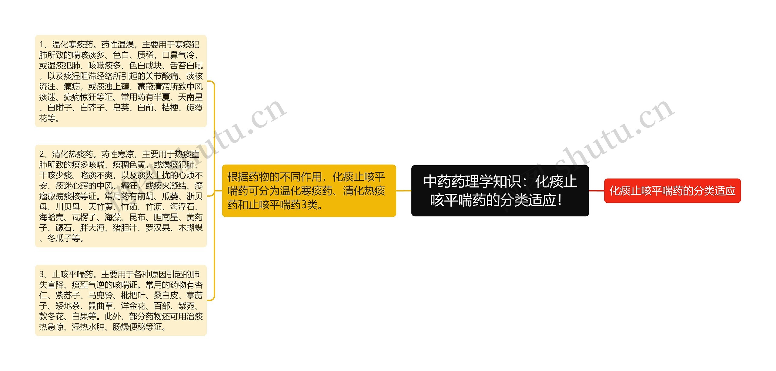 中药药理学知识：化痰止咳平喘药的分类适应！