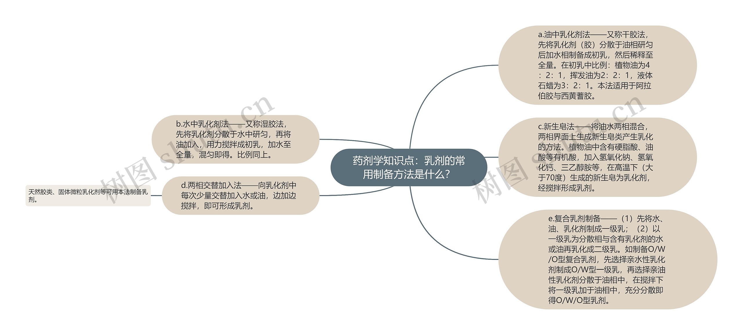 药剂学知识点:乳剂的常用制备方法是什么? 药剂学知识点:乳剂的常用制备方法是什么?
