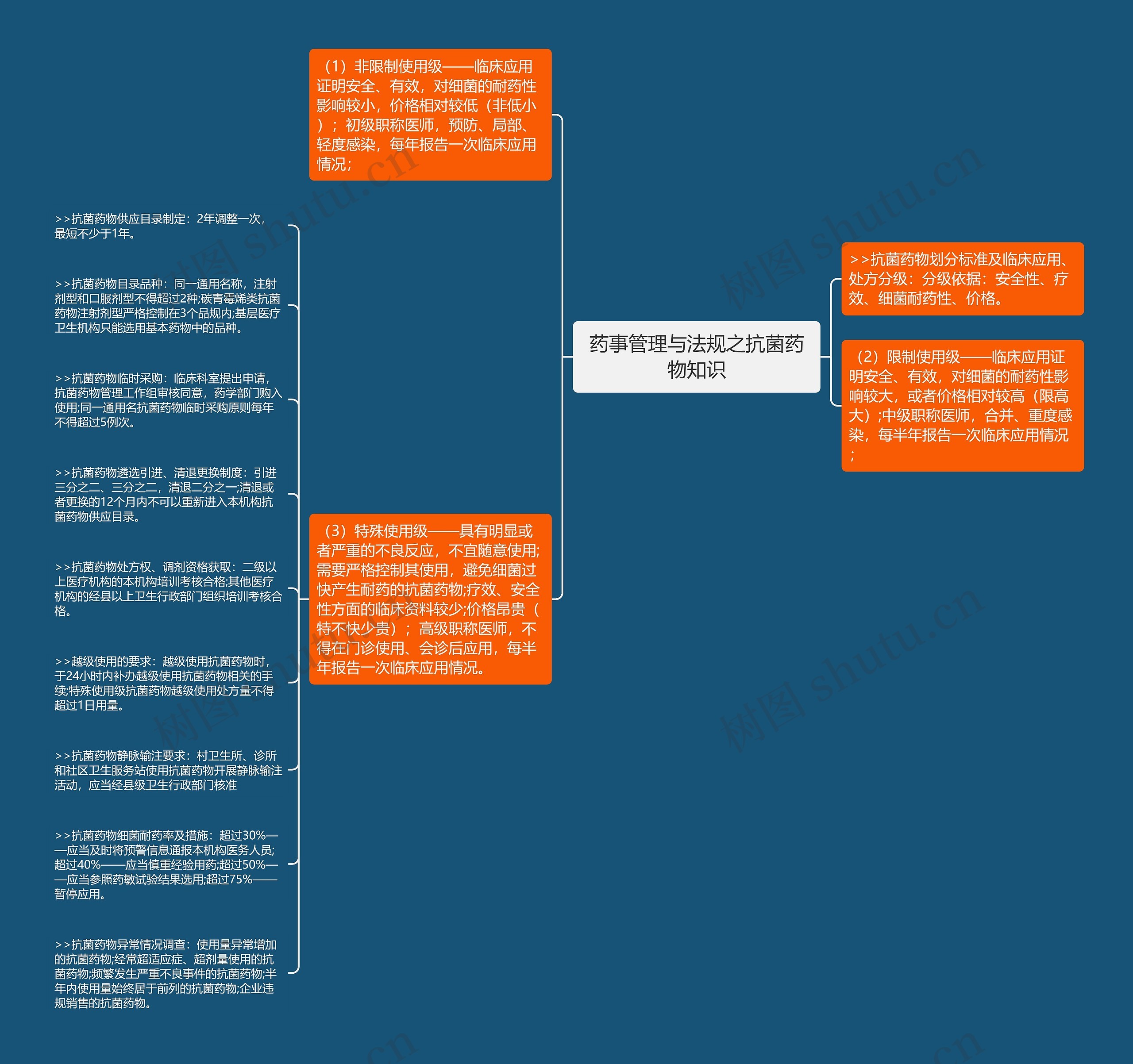 药事管理与法规之抗菌药物知识思维导图