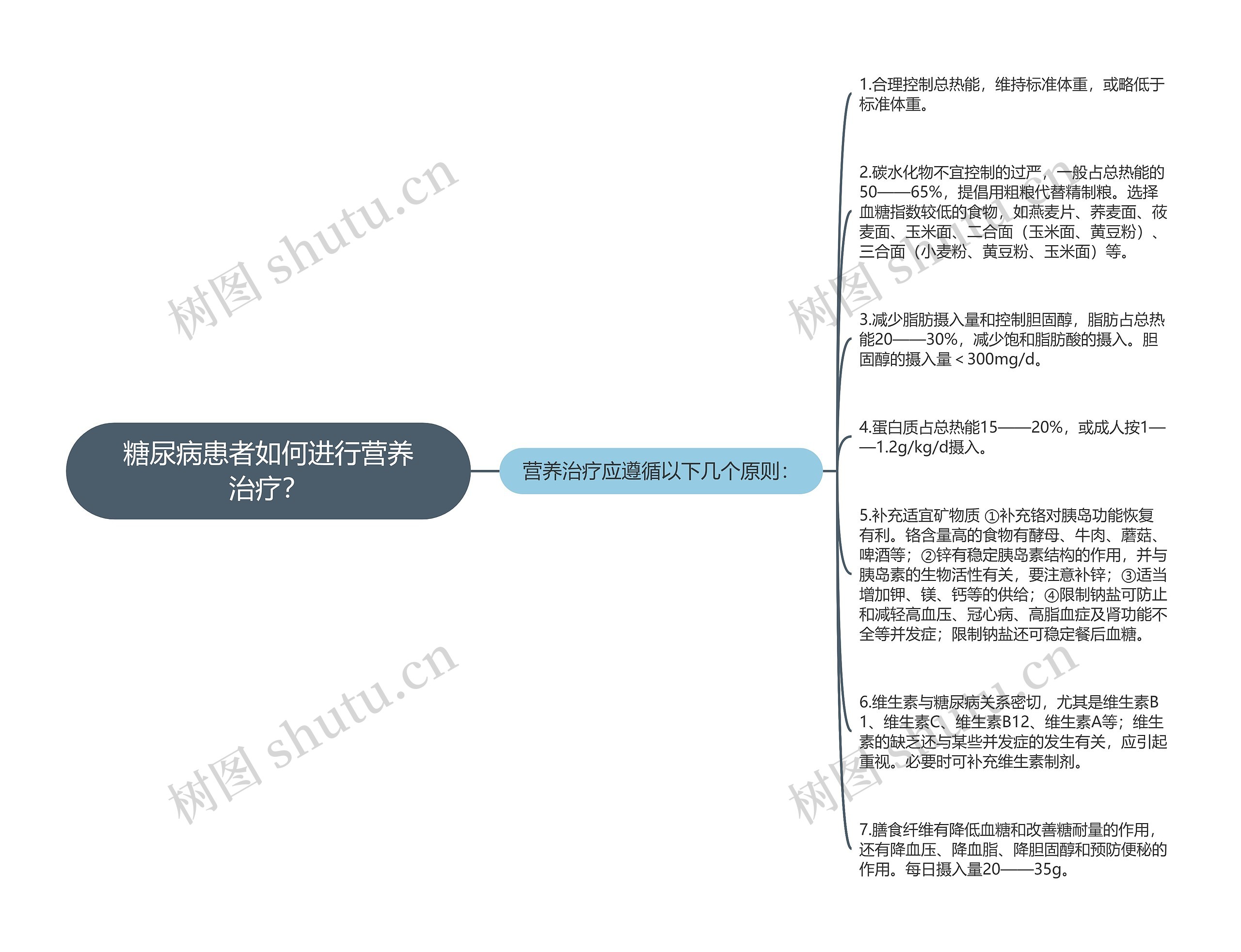 糖尿病患者如何进行营养治疗？思维导图