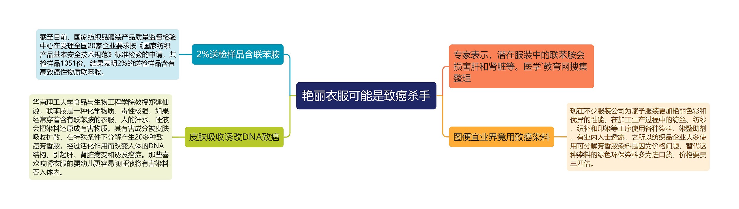 艳丽衣服可能是致癌杀手思维导图