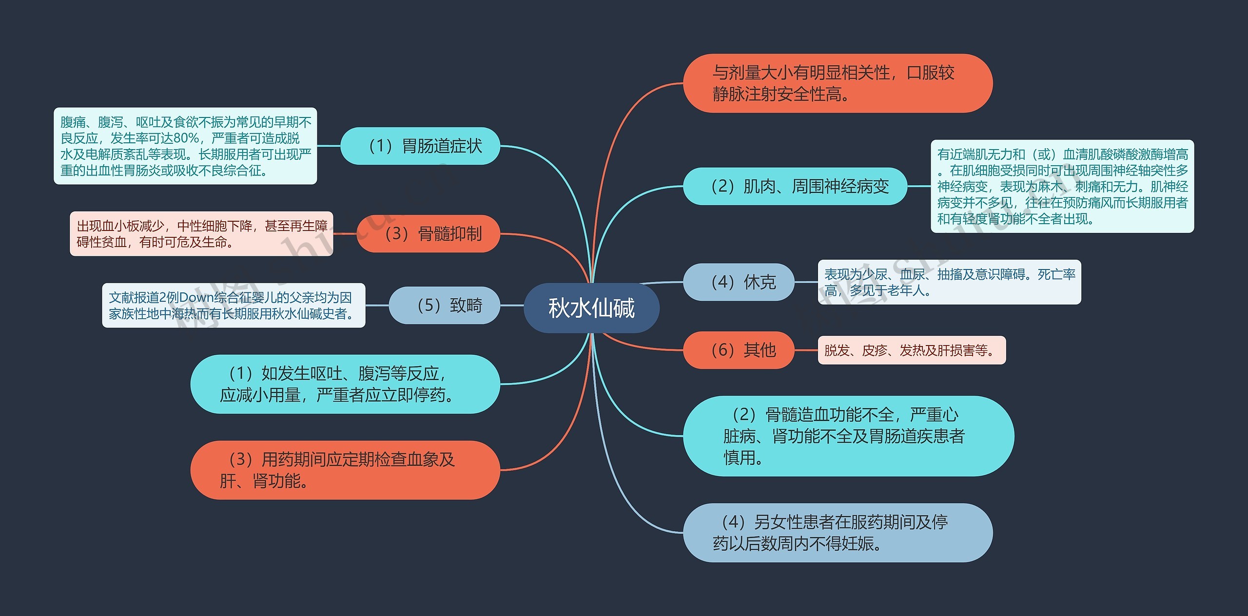 秋水仙碱思维导图