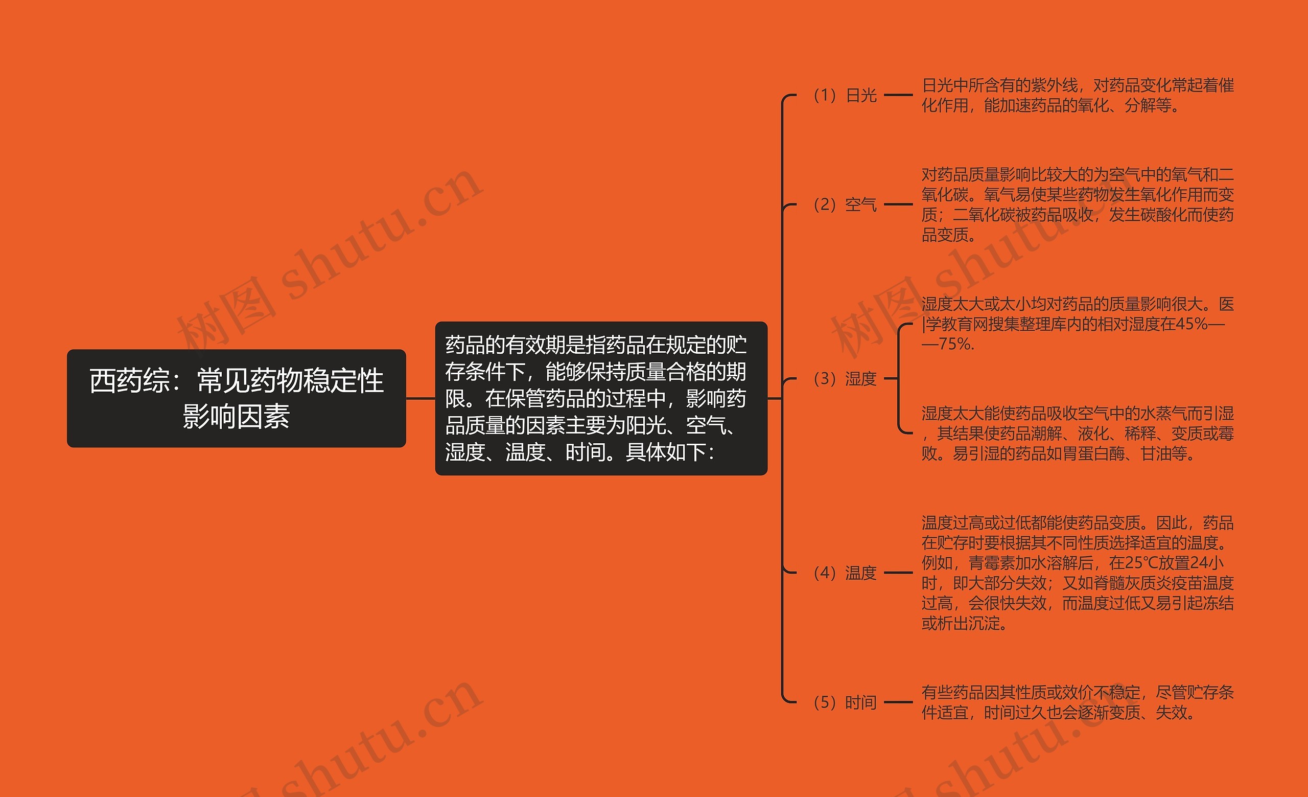 西药综：常见药物稳定性影响因素思维导图