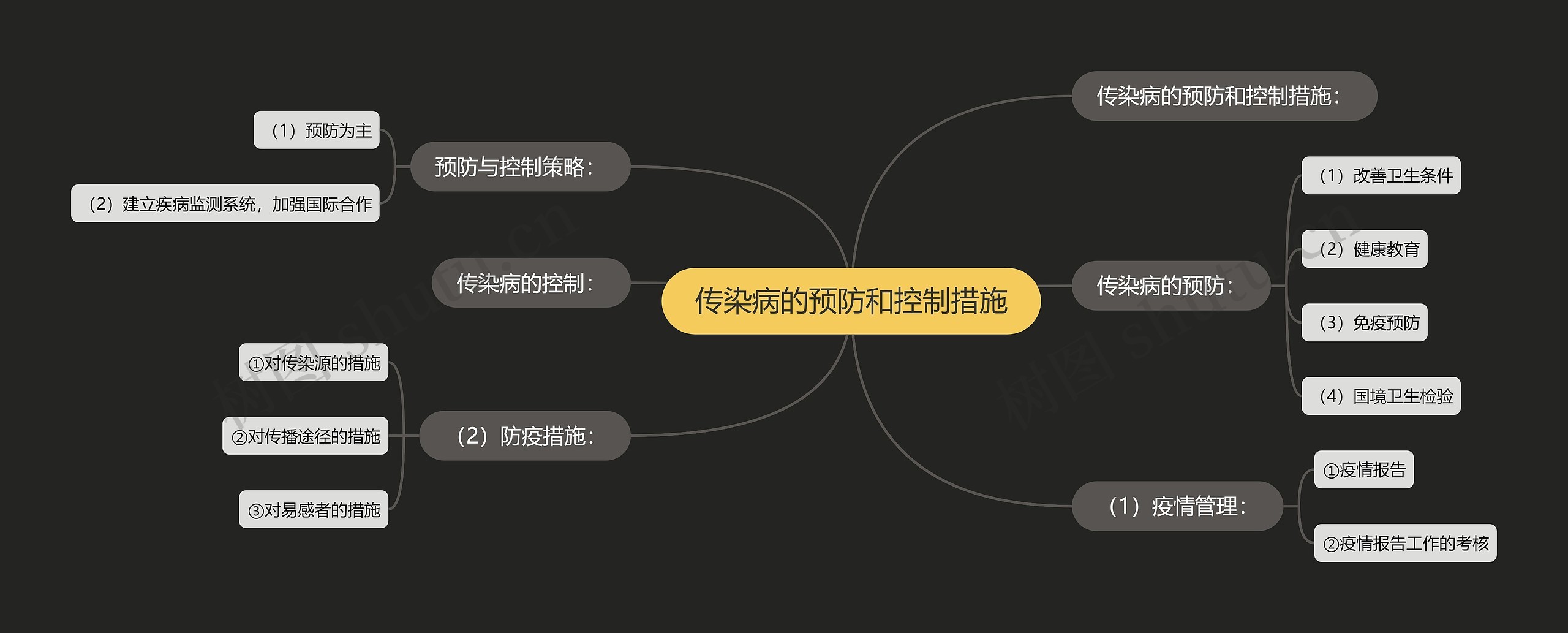 传染病的预防和控制措施