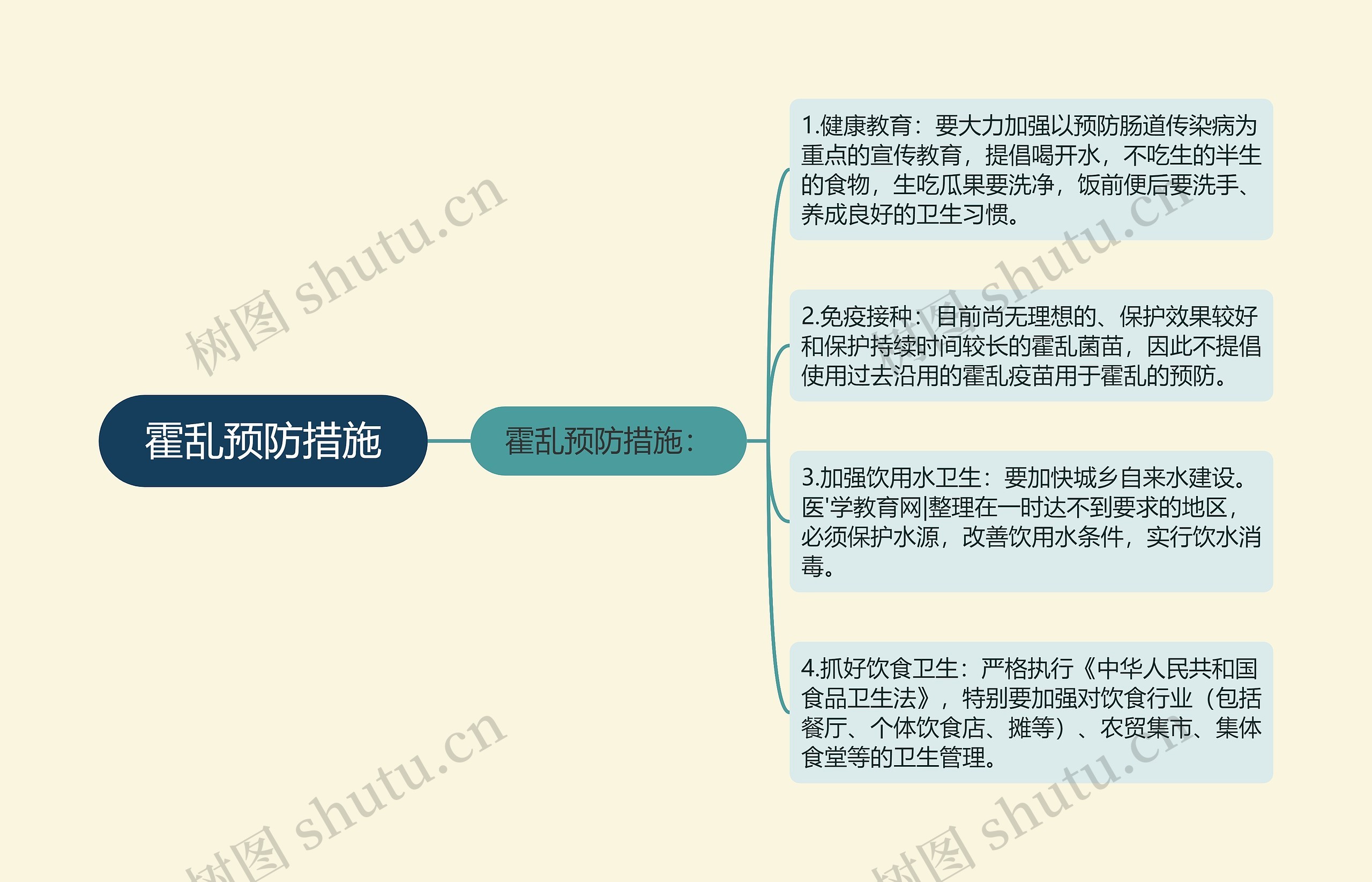 霍乱预防措施思维导图