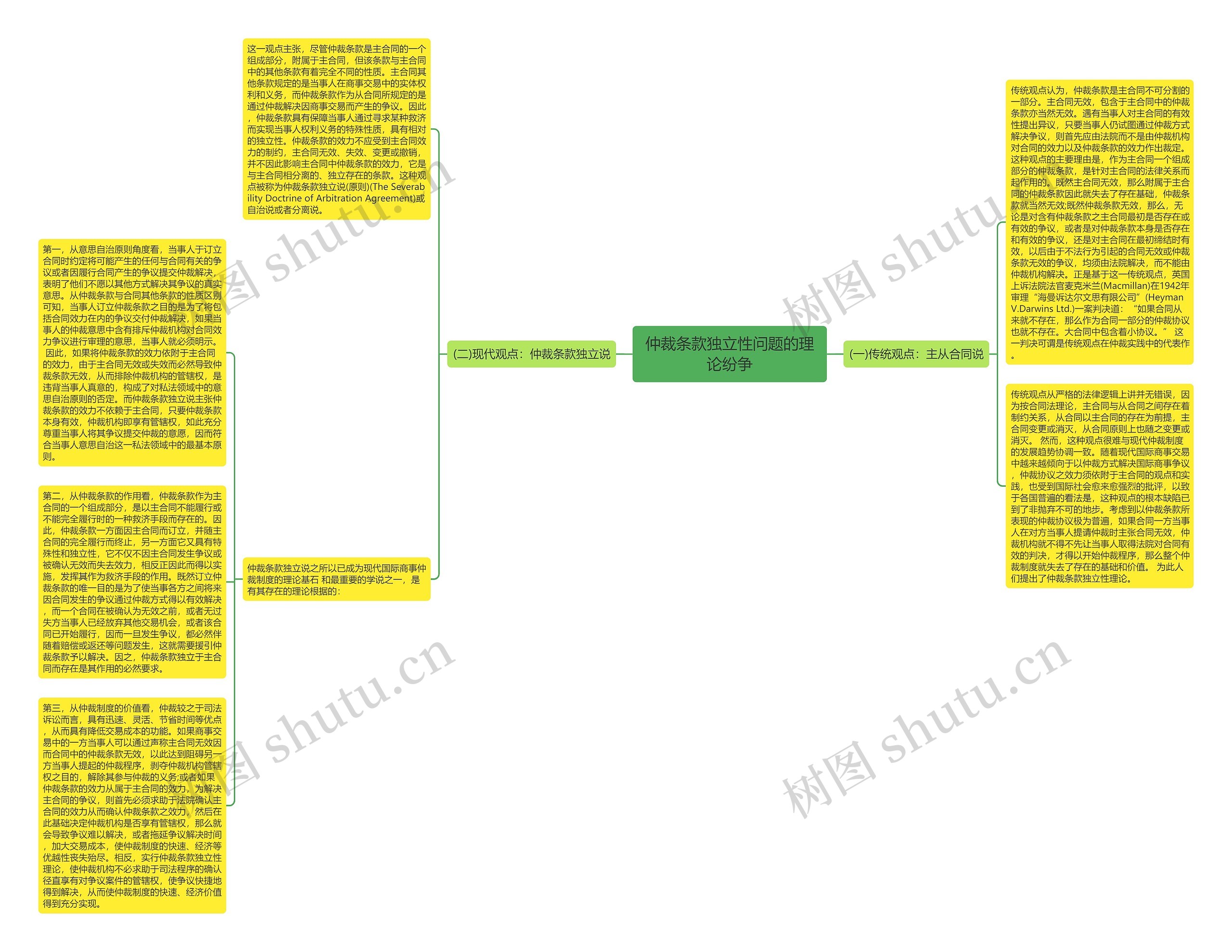 仲裁条款独立性问题的理论纷争思维导图