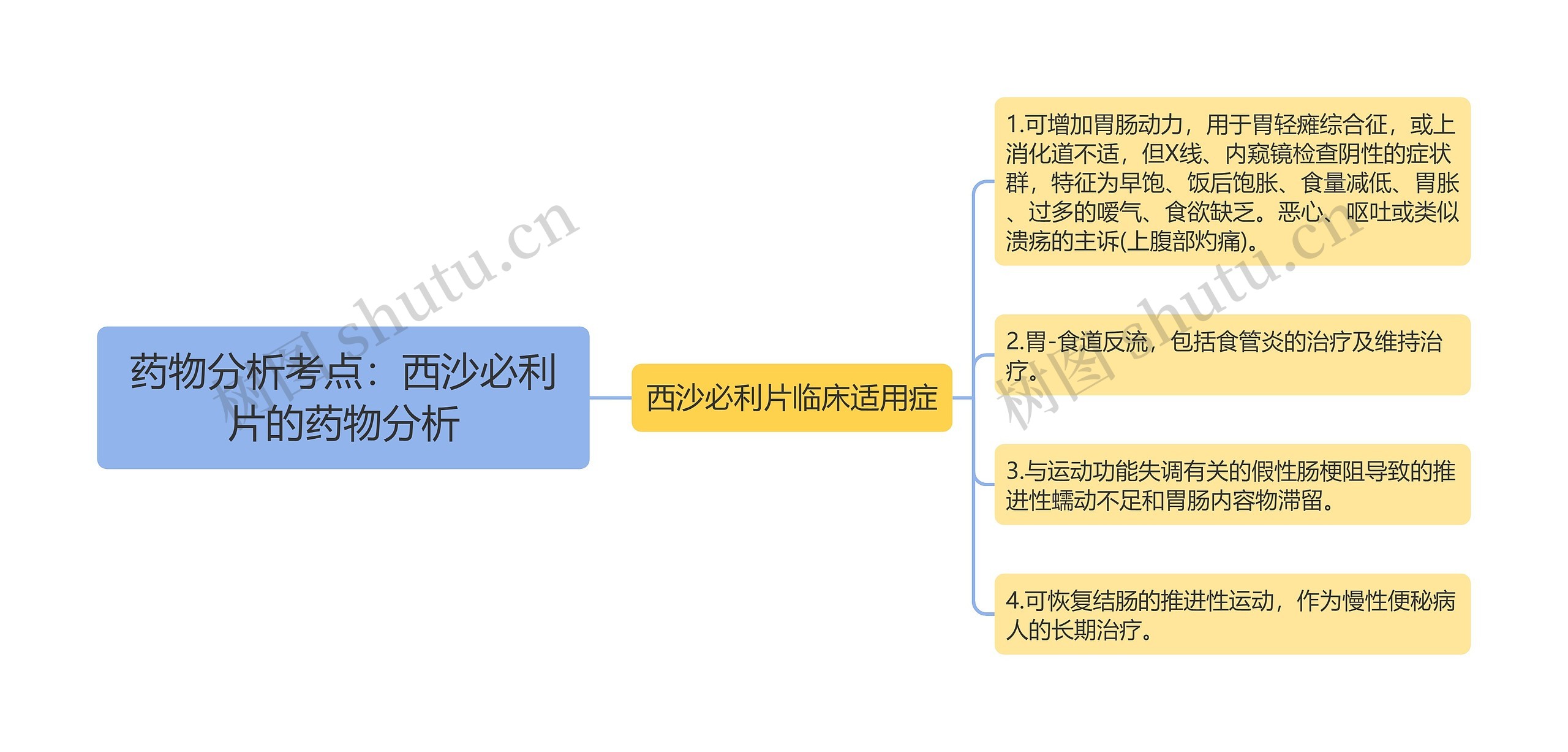 药物分析考点：西沙必利片的药物分析思维导图