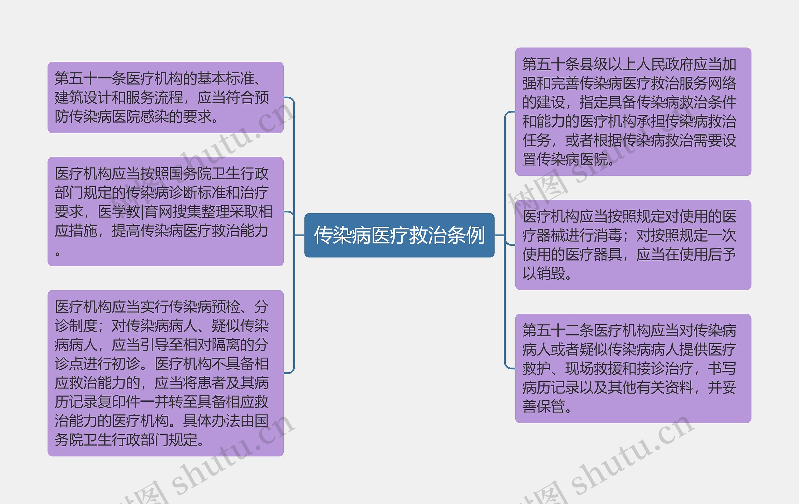 传染病医疗救治条例思维导图