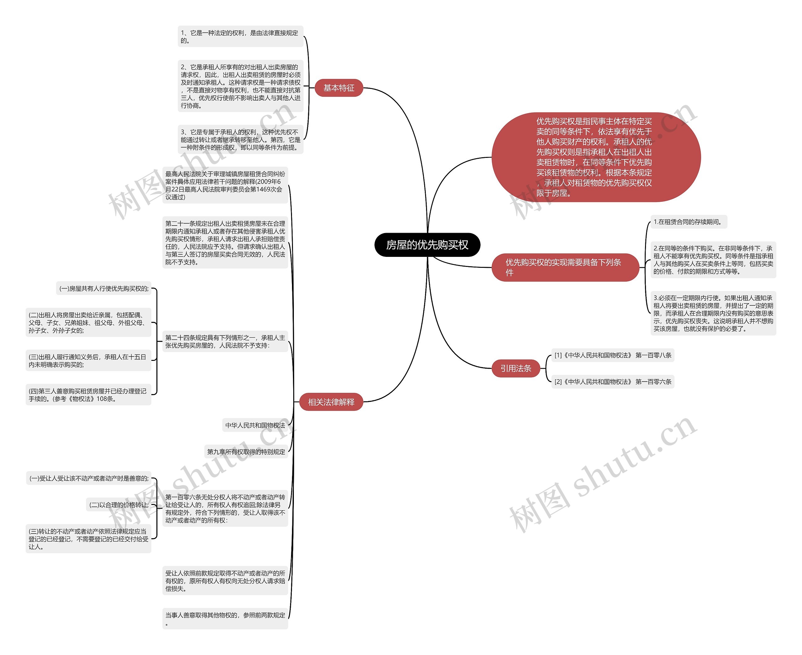 房屋的优先购买权思维导图