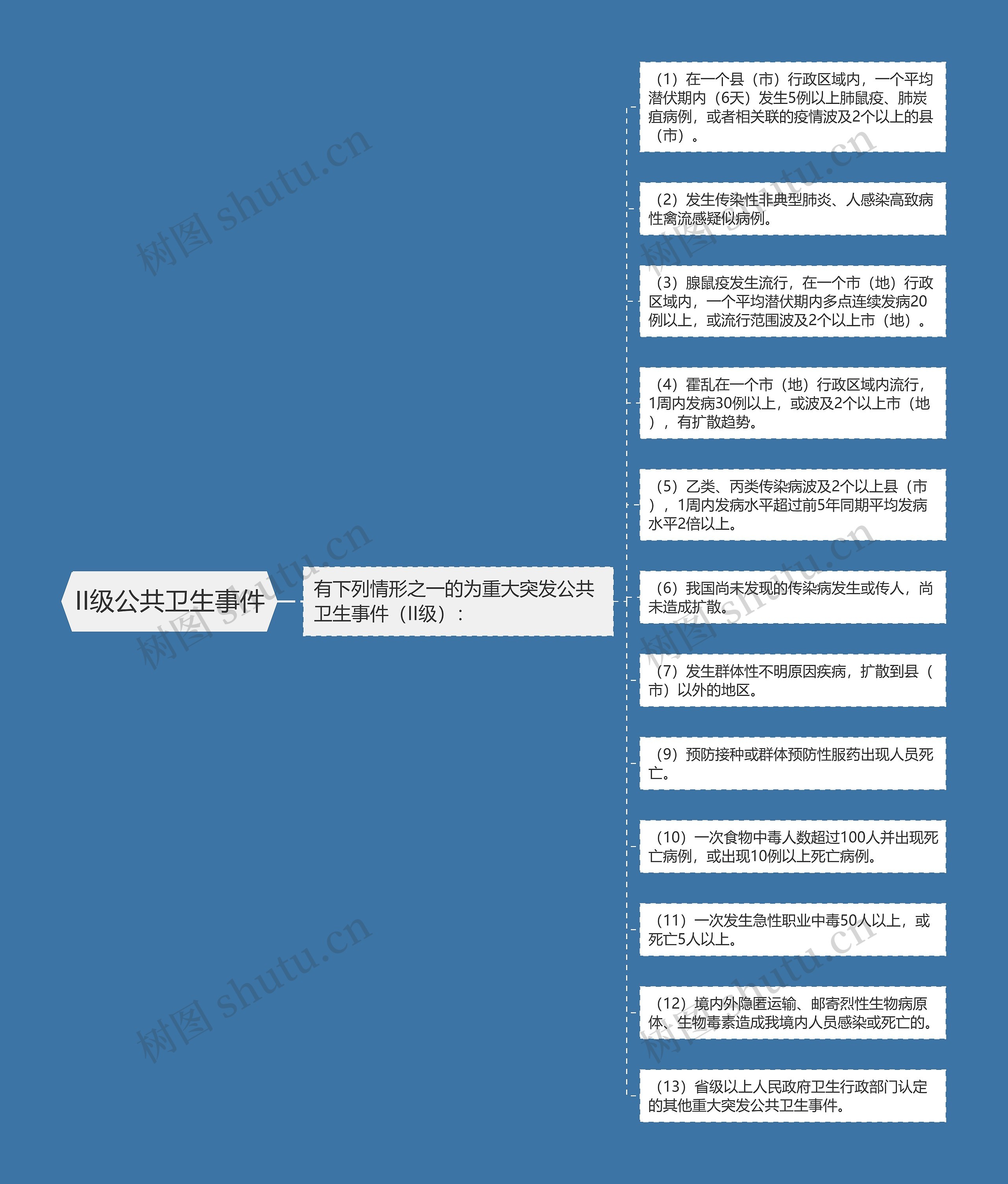 II级公共卫生事件 II级公共卫生事件