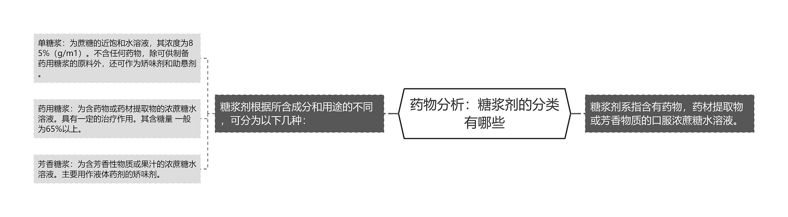 药物分析：糖浆剂的分类有哪些思维导图