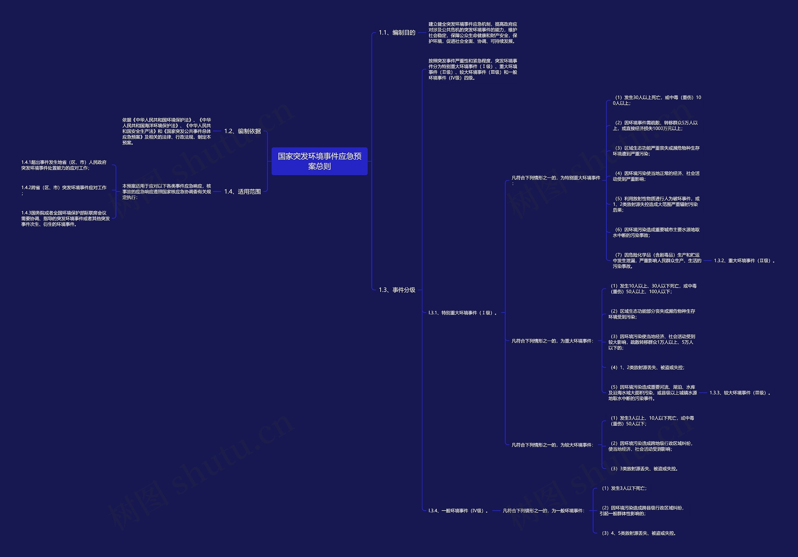 国家突发环境事件应急预案总则思维导图
