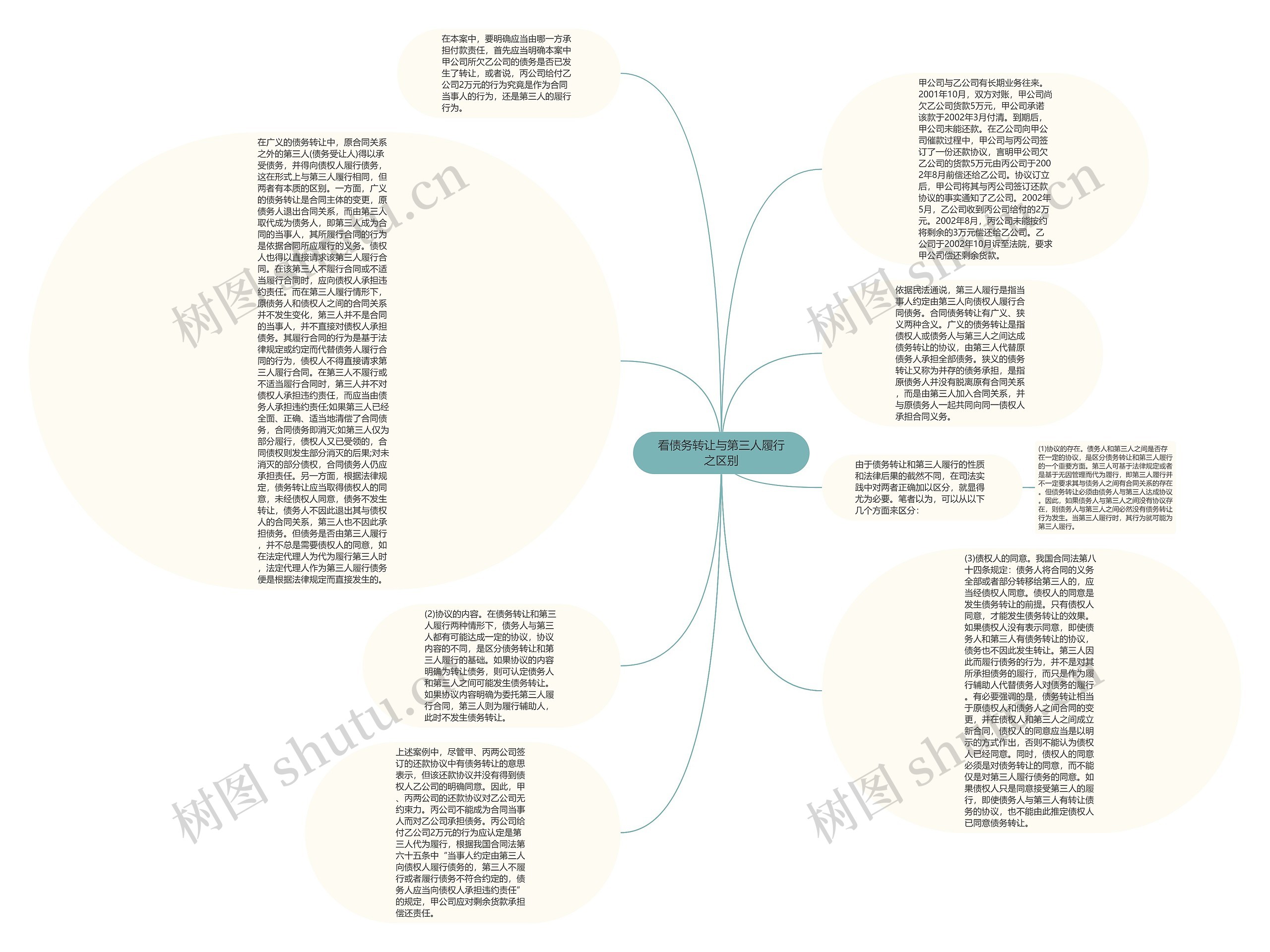 看债务转让与第三人履行之区别思维导图